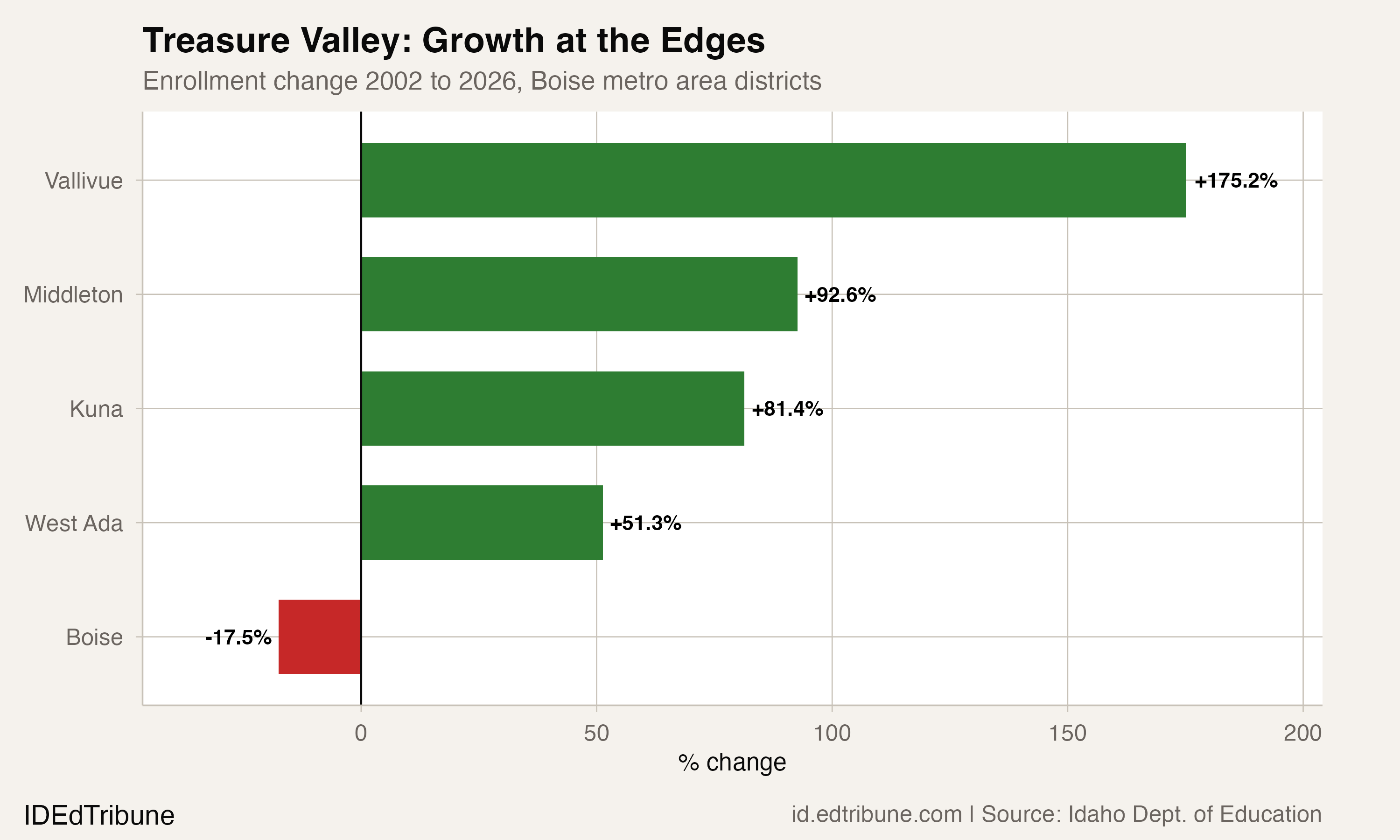 Every Treasure Valley district outside Boise grew since 2002, with the outer ring growing fastest