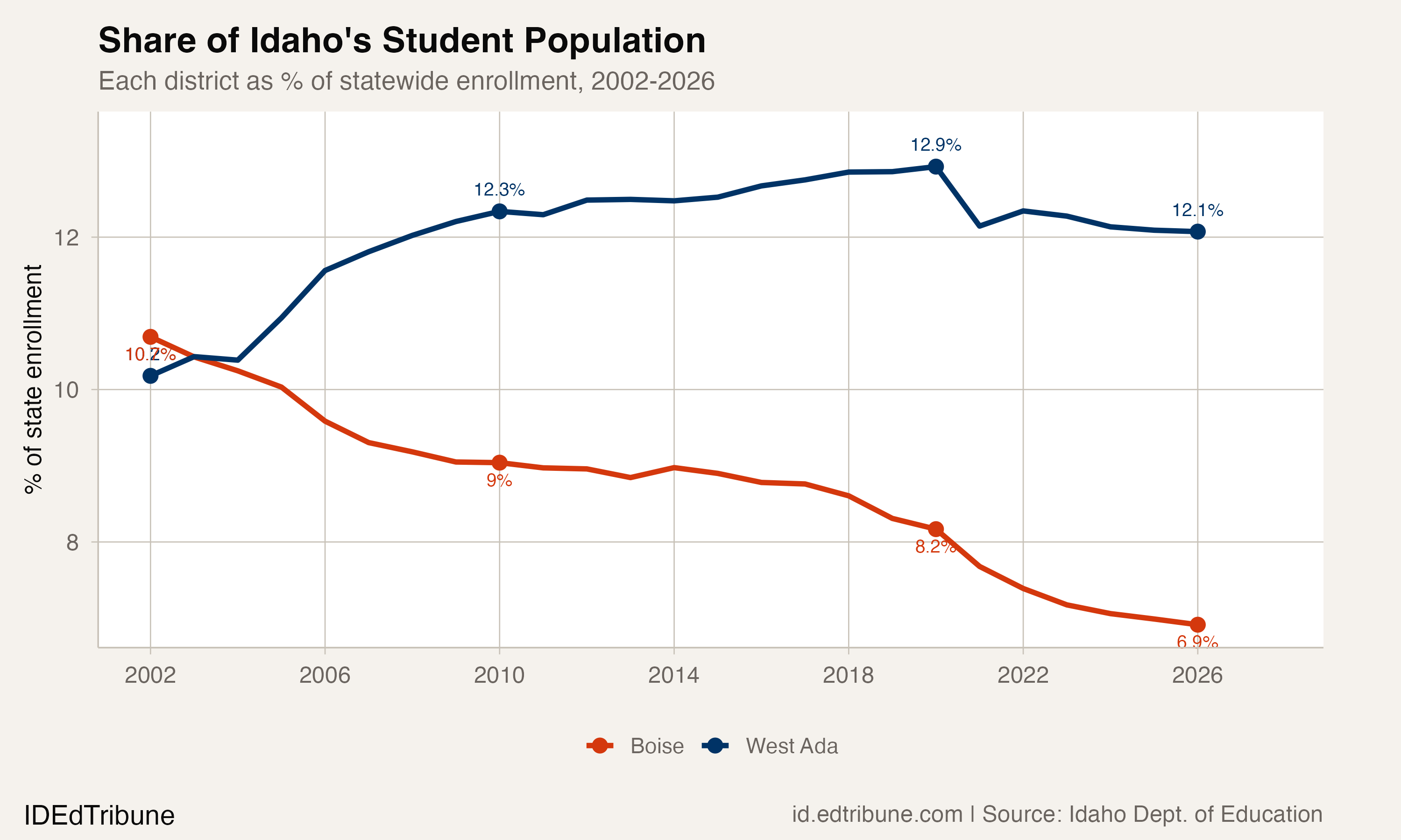 West Ada's share of state enrollment rose while Boise's fell steadily