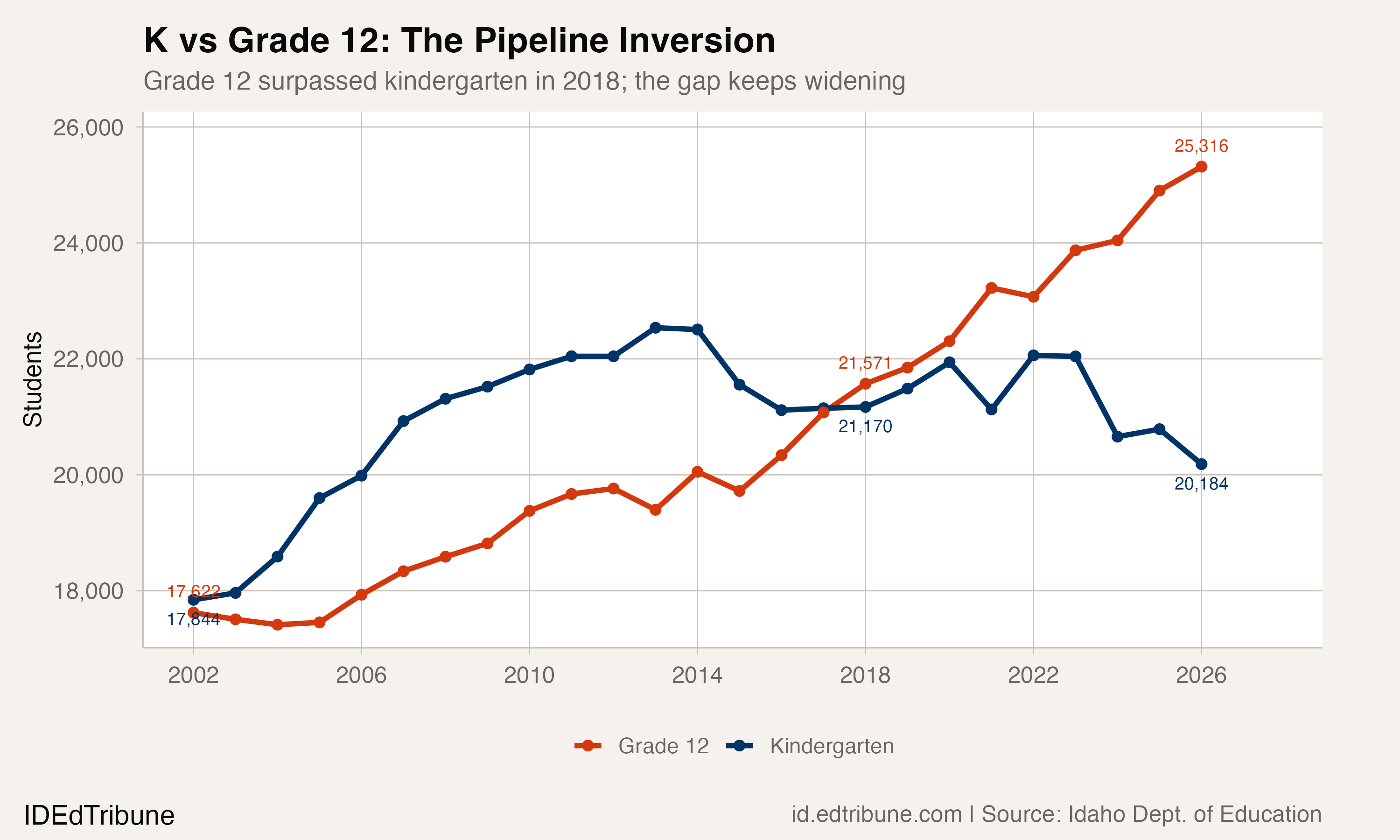 K vs Grade 12 pipeline, 2002-2026