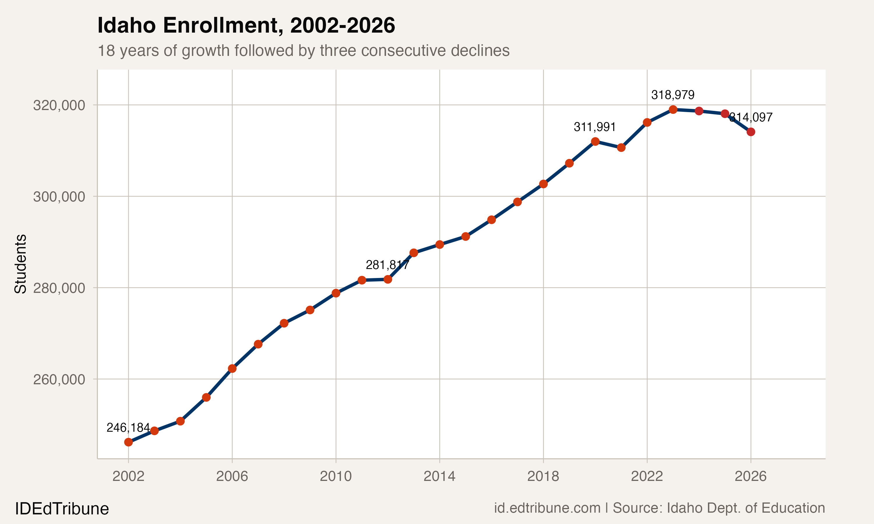 Idaho's Growth Era Is Over