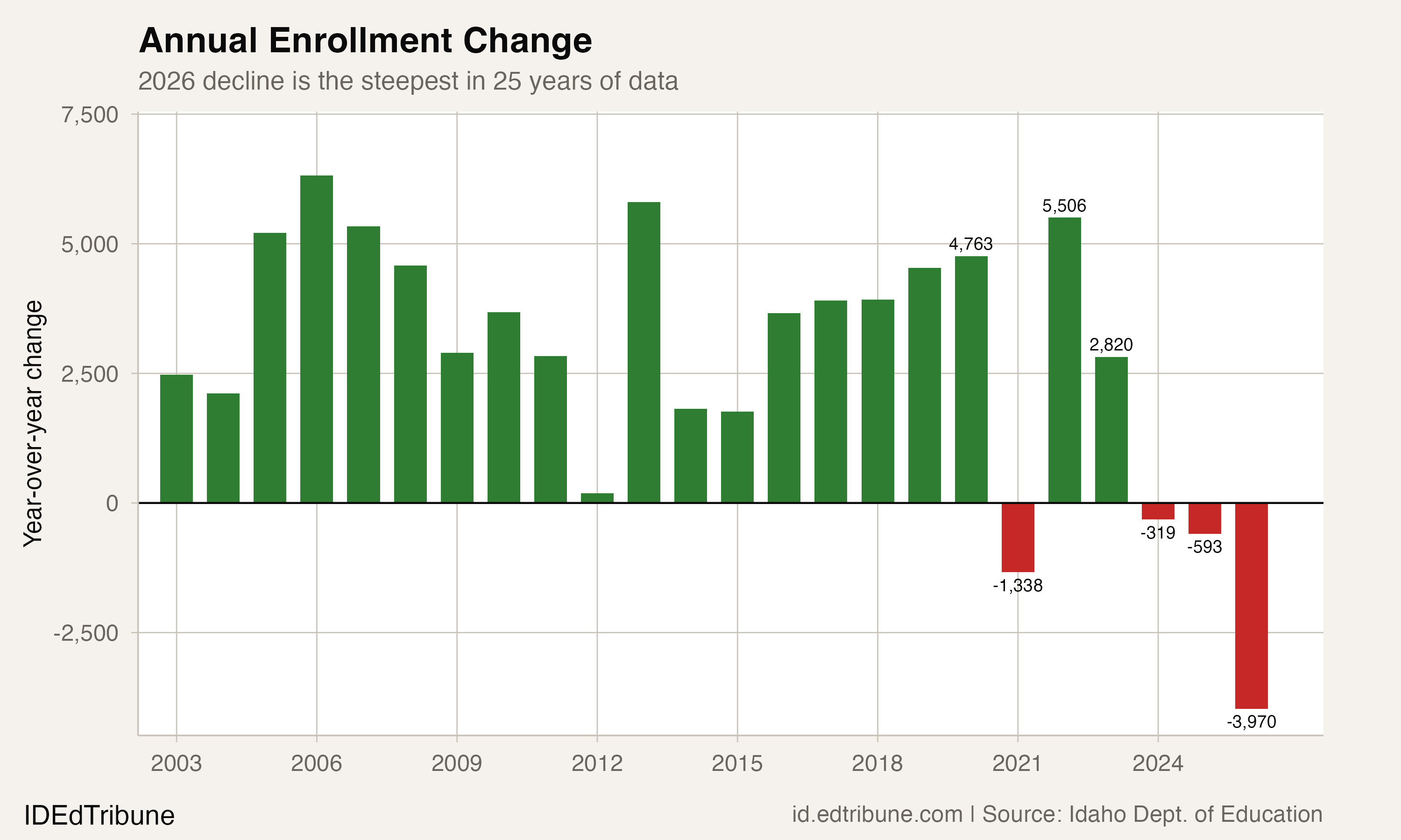 Annual enrollment change, 2003-2026