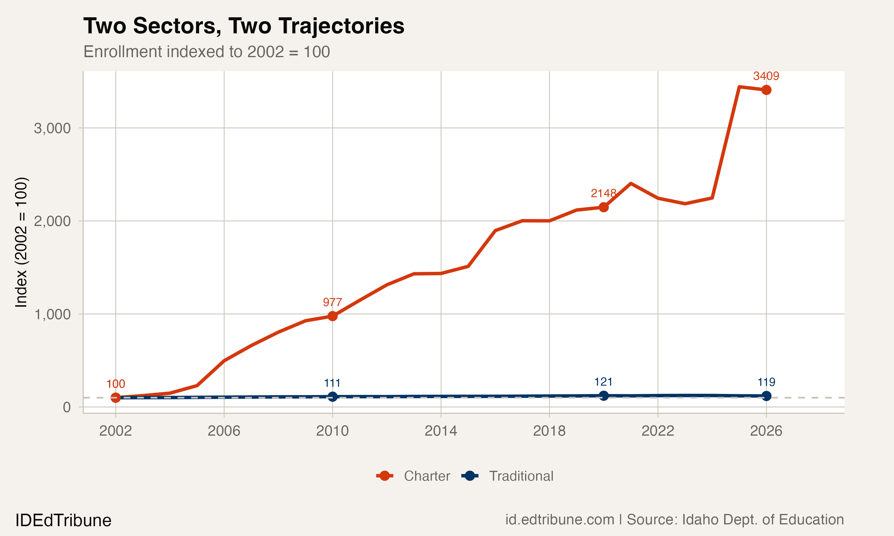 Two sectors, two trajectories
