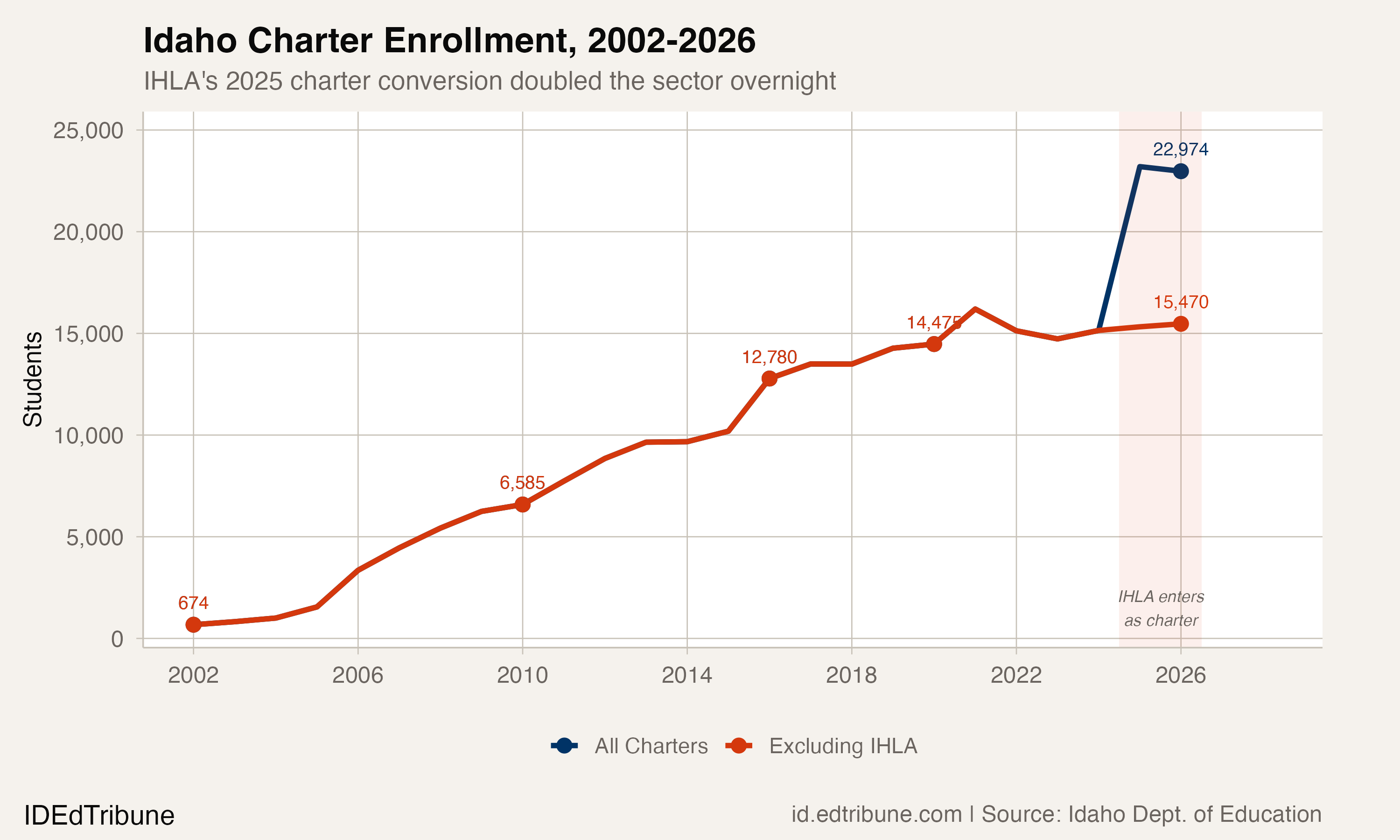 A Single Reclassification Doubled Idaho's Charter Sector