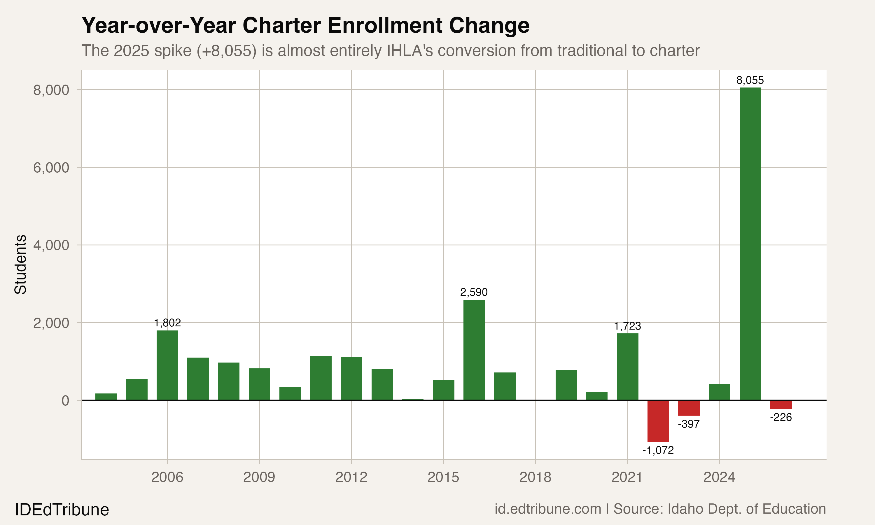 Year-over-year charter enrollment change