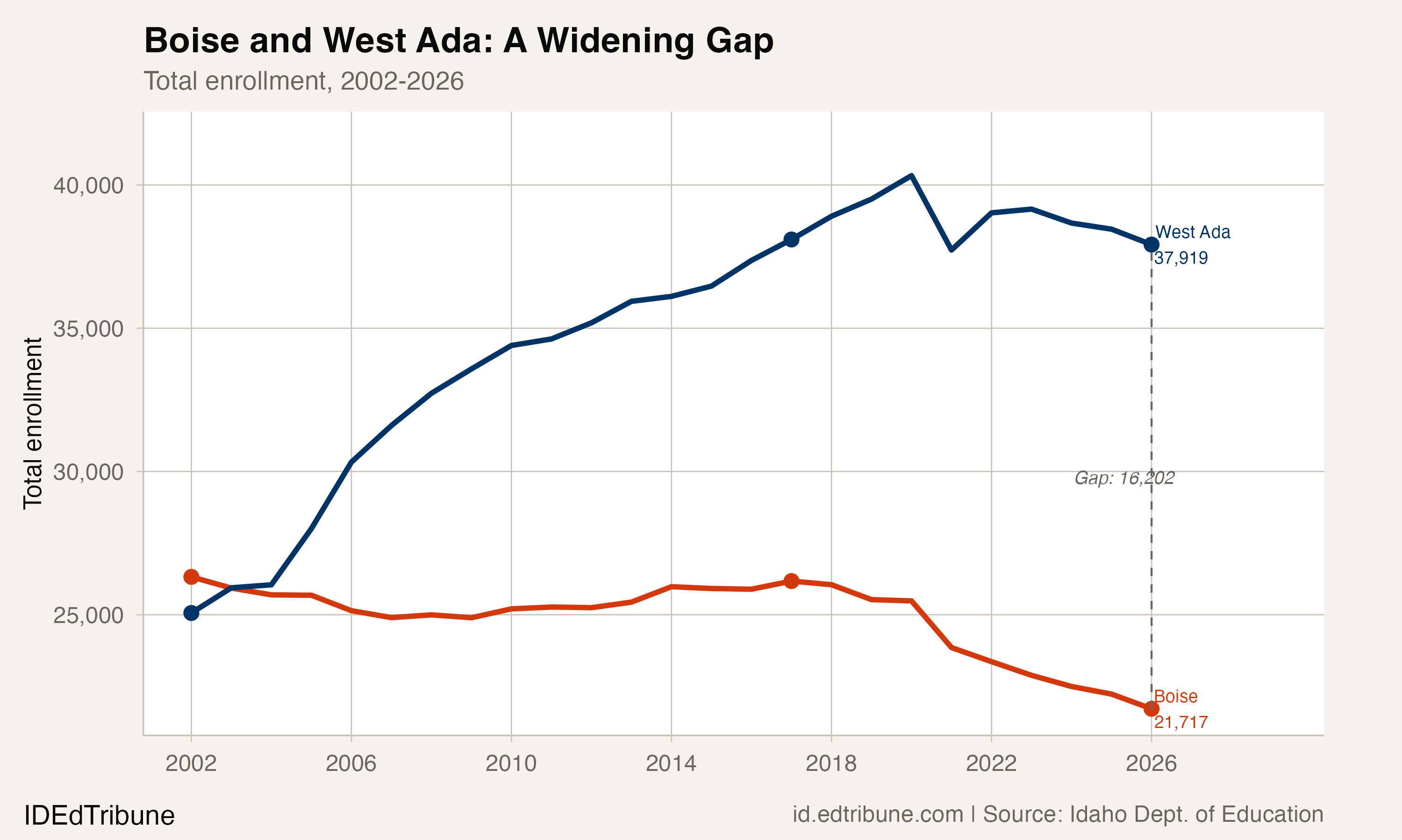 Boise Has Lost 4,458 Students in Nine Years