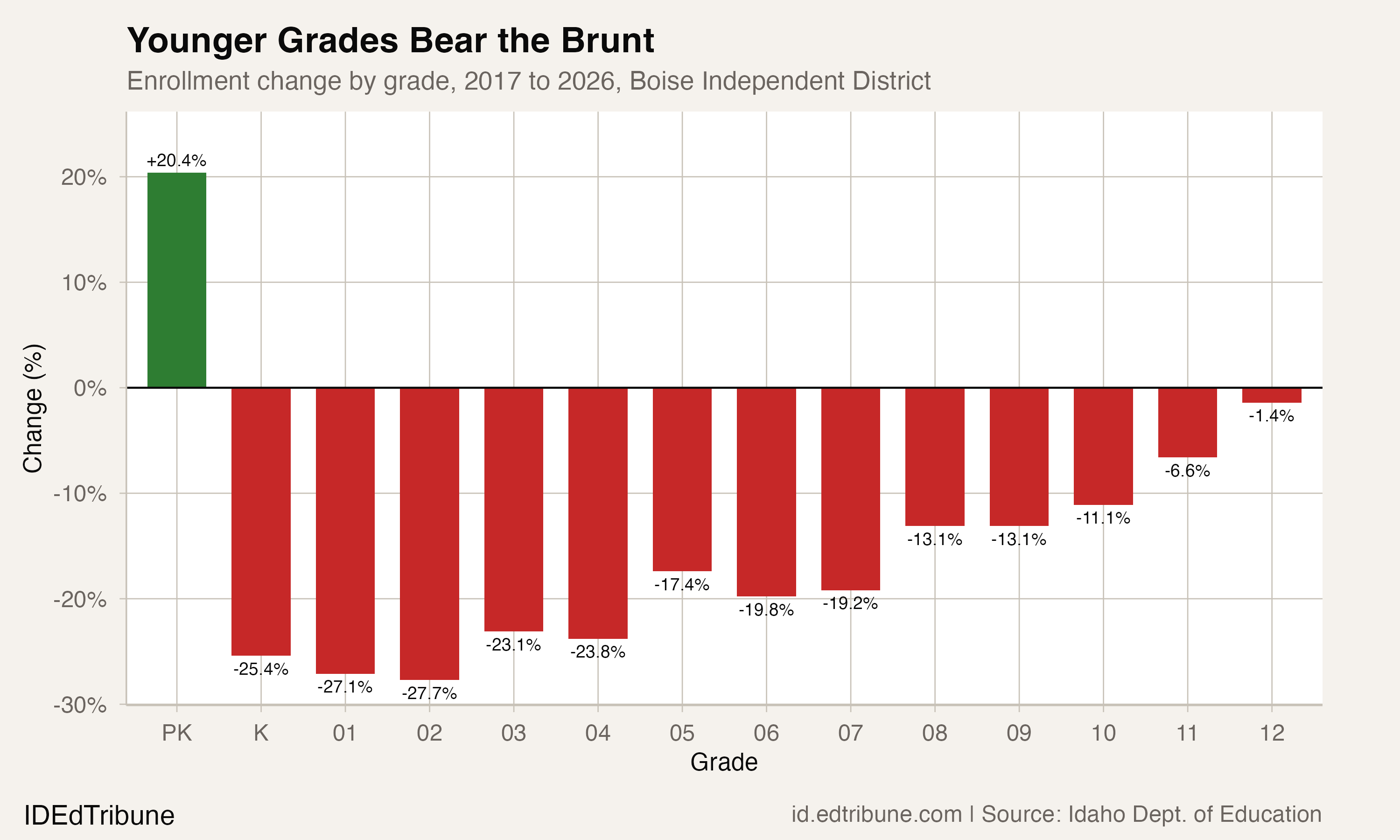 Enrollment change by grade, 2017 to 2026