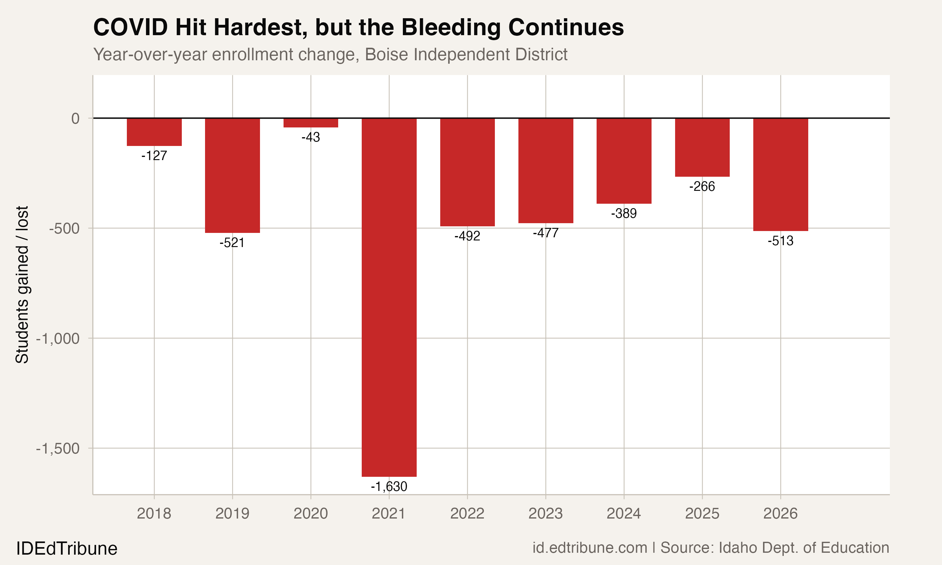 Year-over-year enrollment change, Boise Independent District