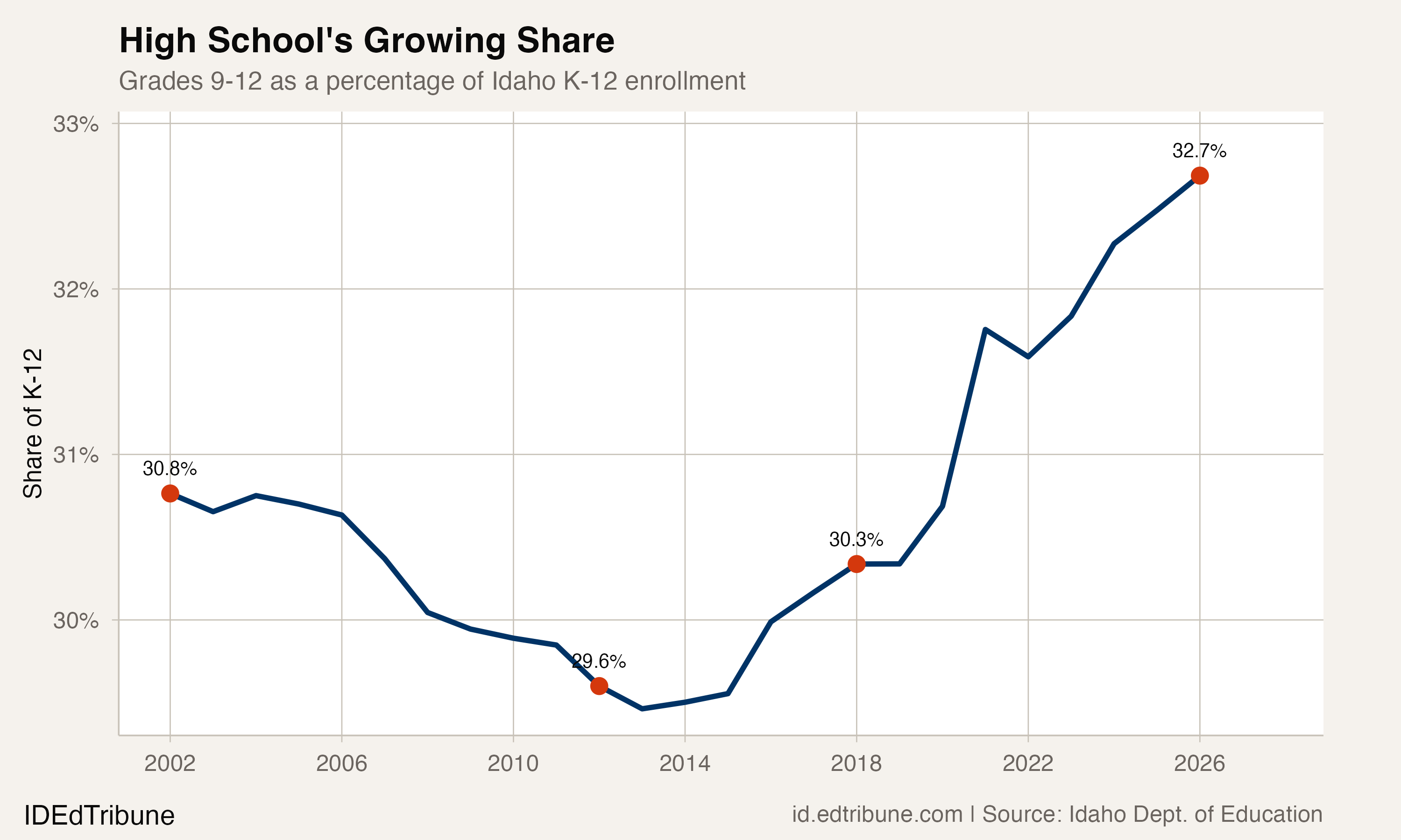 High School's Growing Share