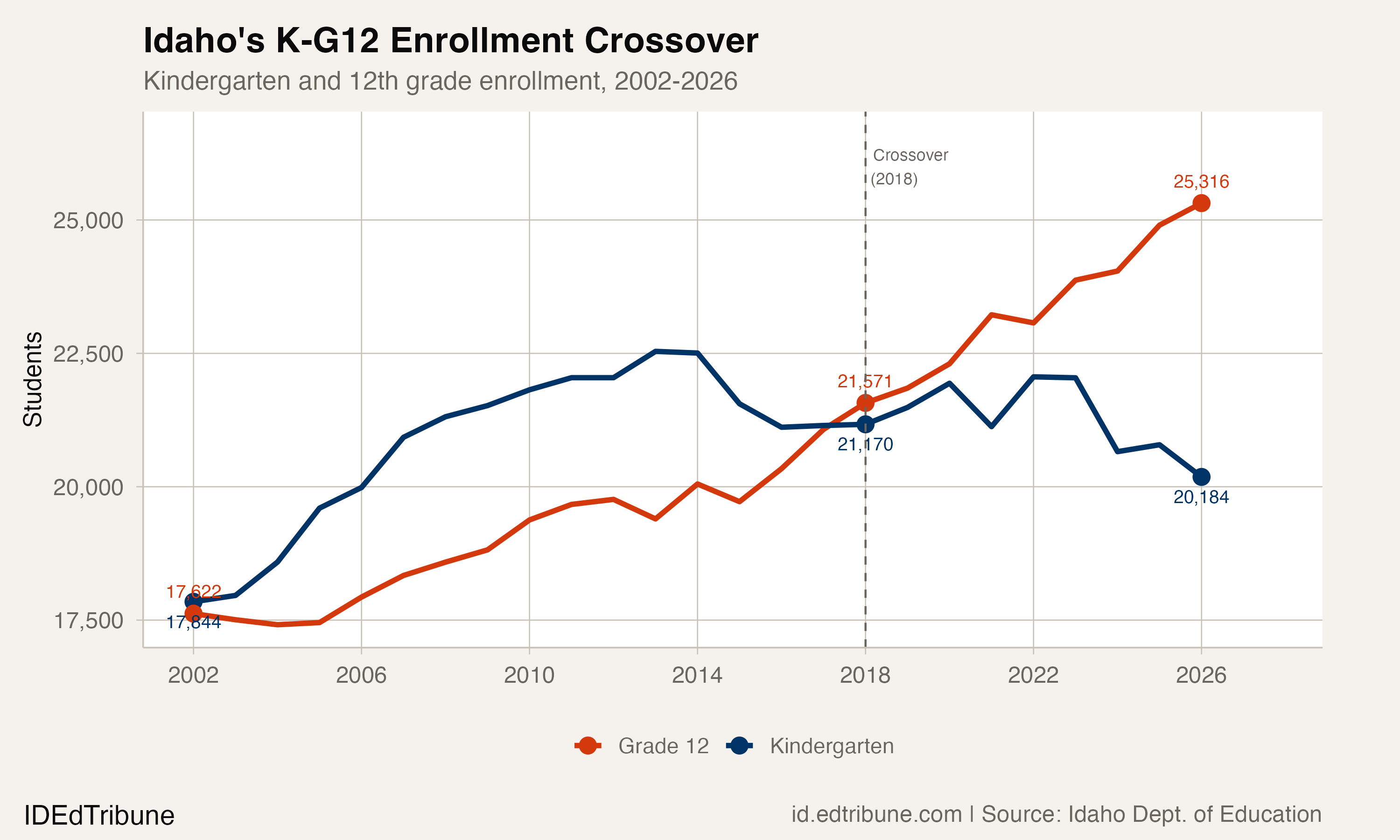 Idaho's K-G12 Enrollment Crossover