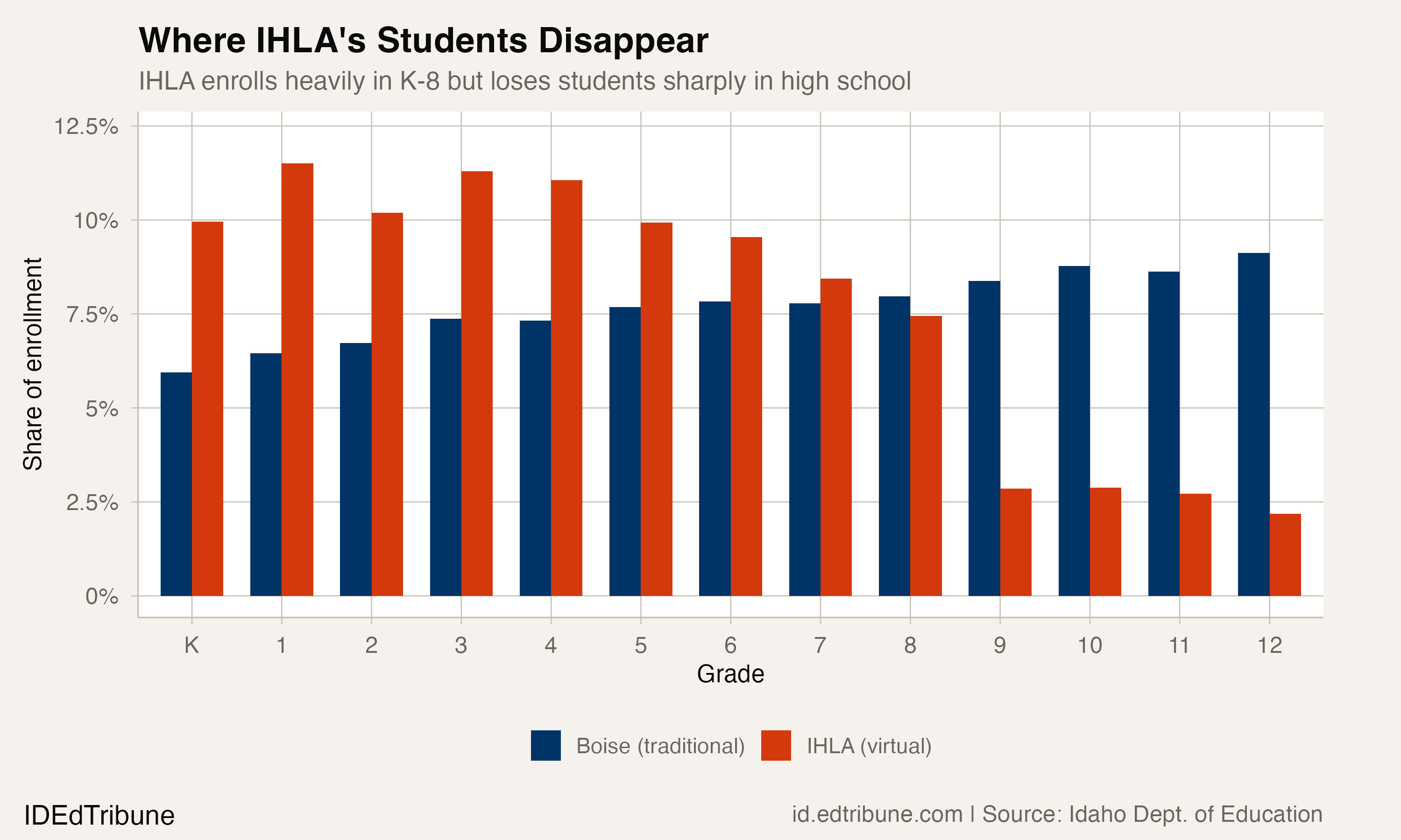 Where IHLA's Students Disappear