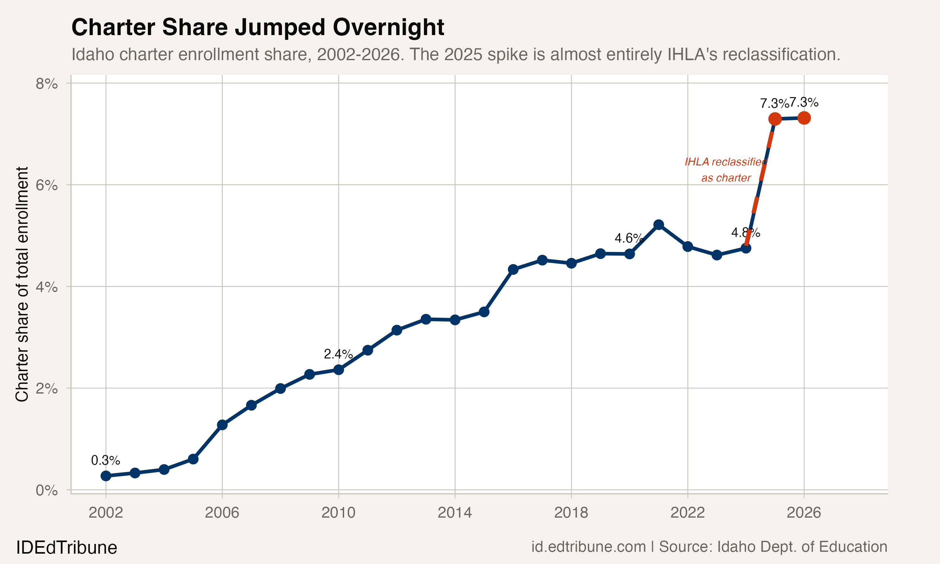 Charter Share Jumped Overnight