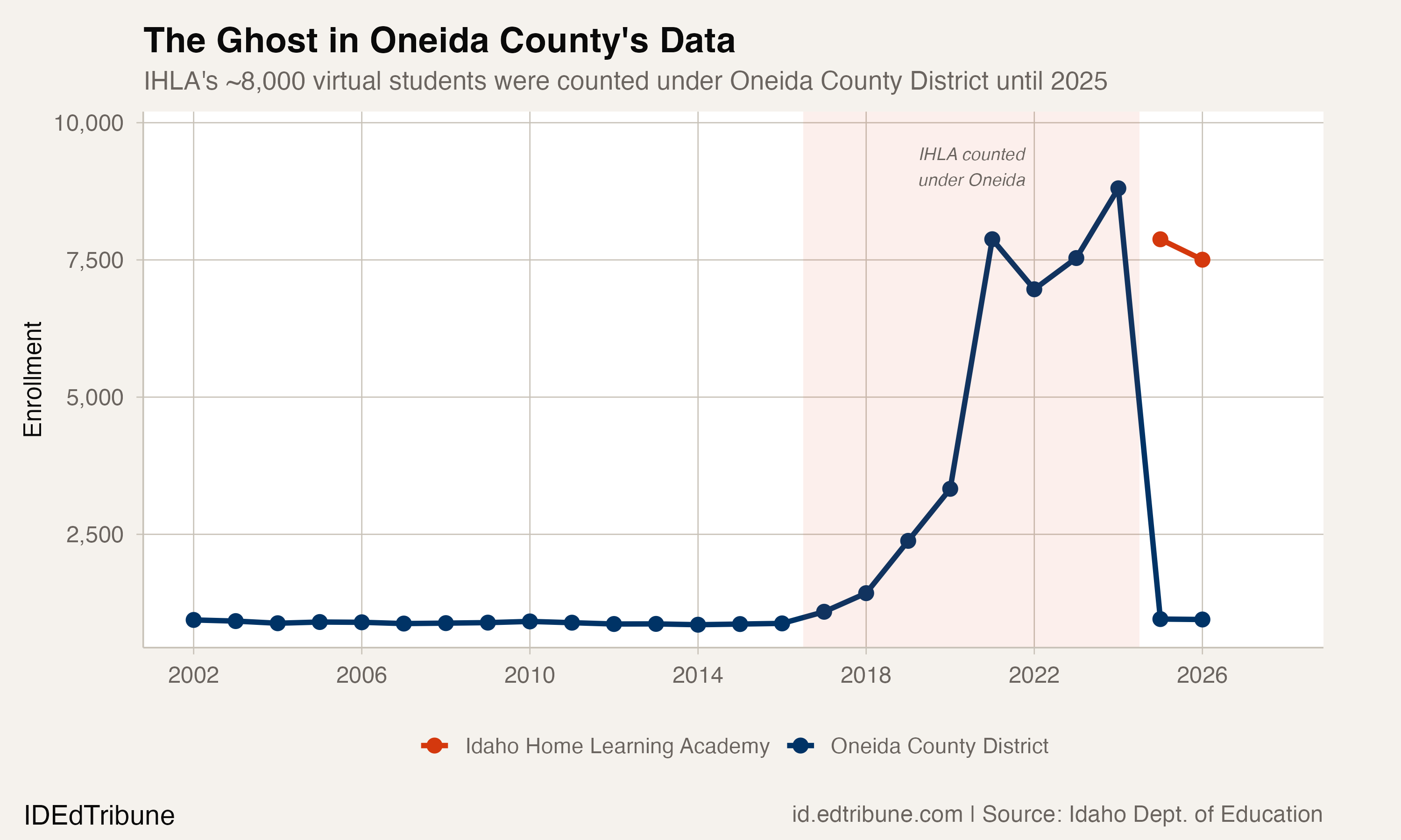The Ghost in Oneida County's Data