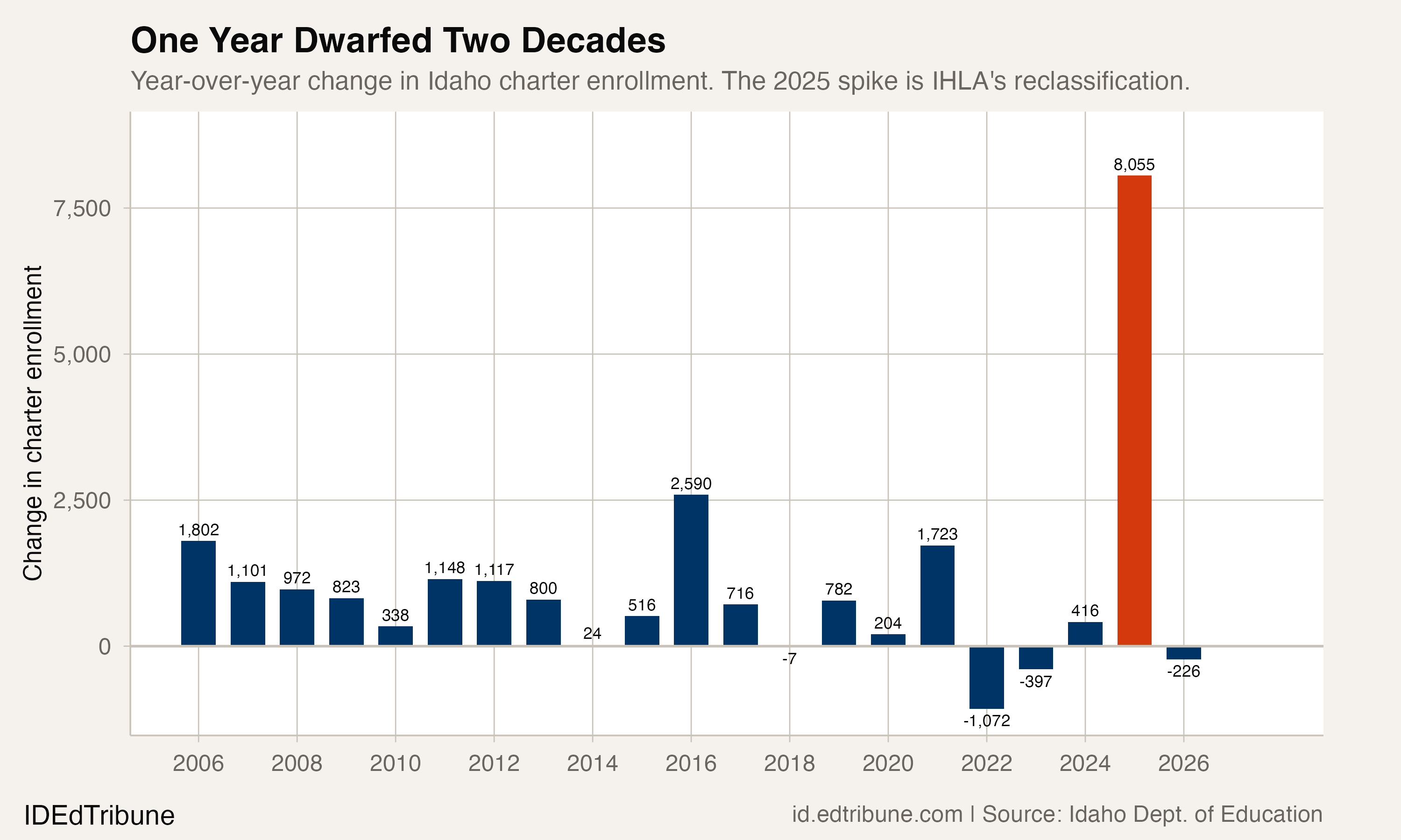 One Year Dwarfed Two Decades