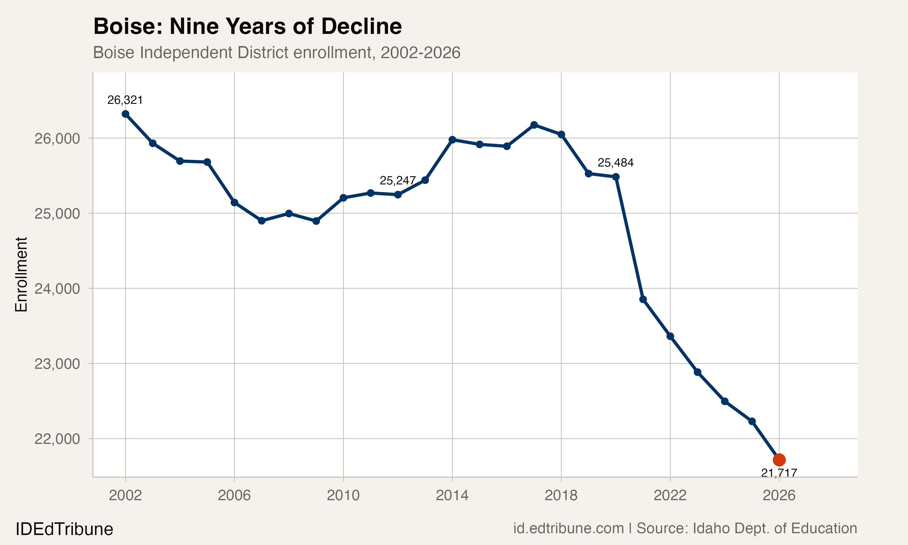 Boise Independent District enrollment, 2002-2026