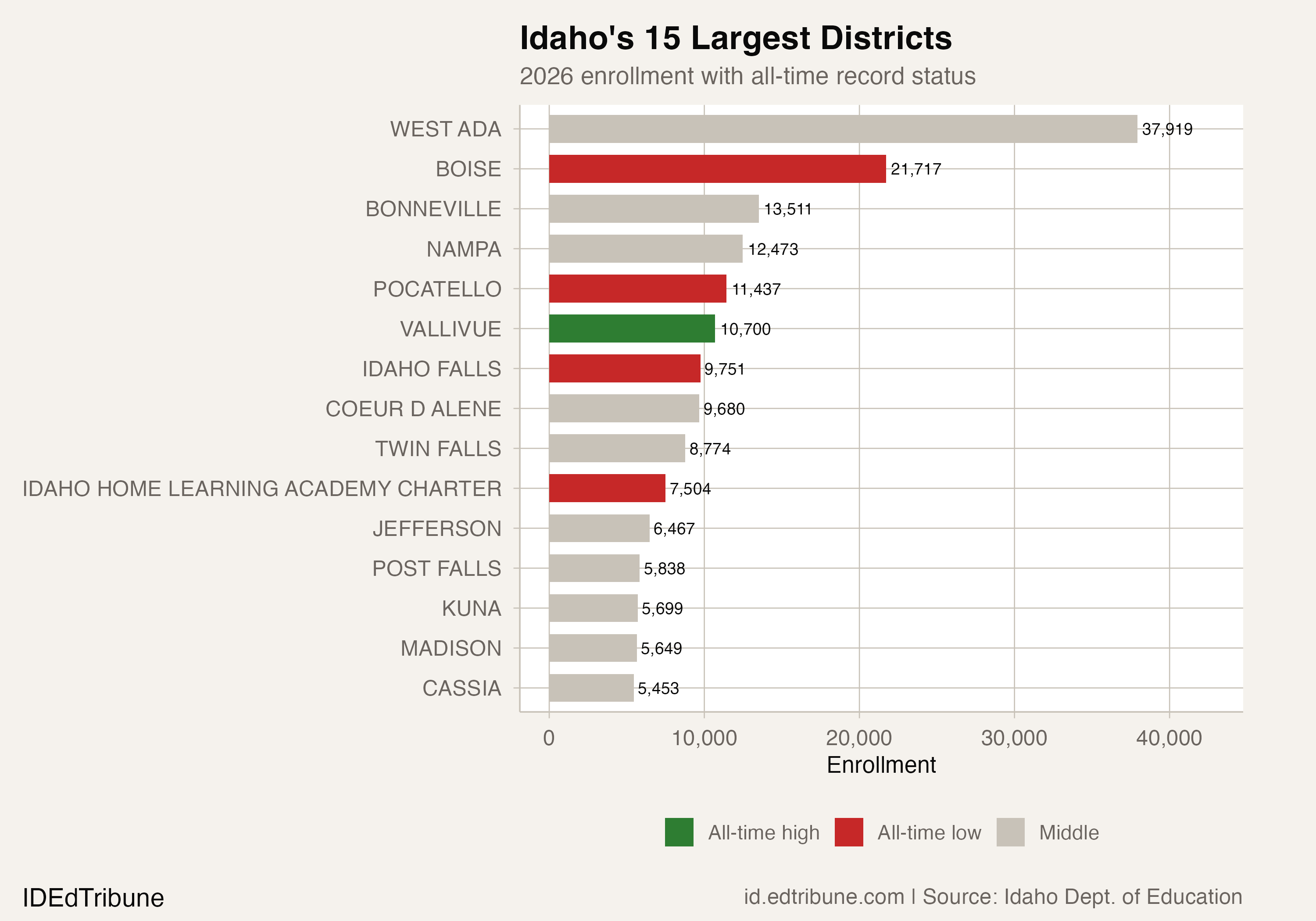 Idaho's 15 largest districts with record status