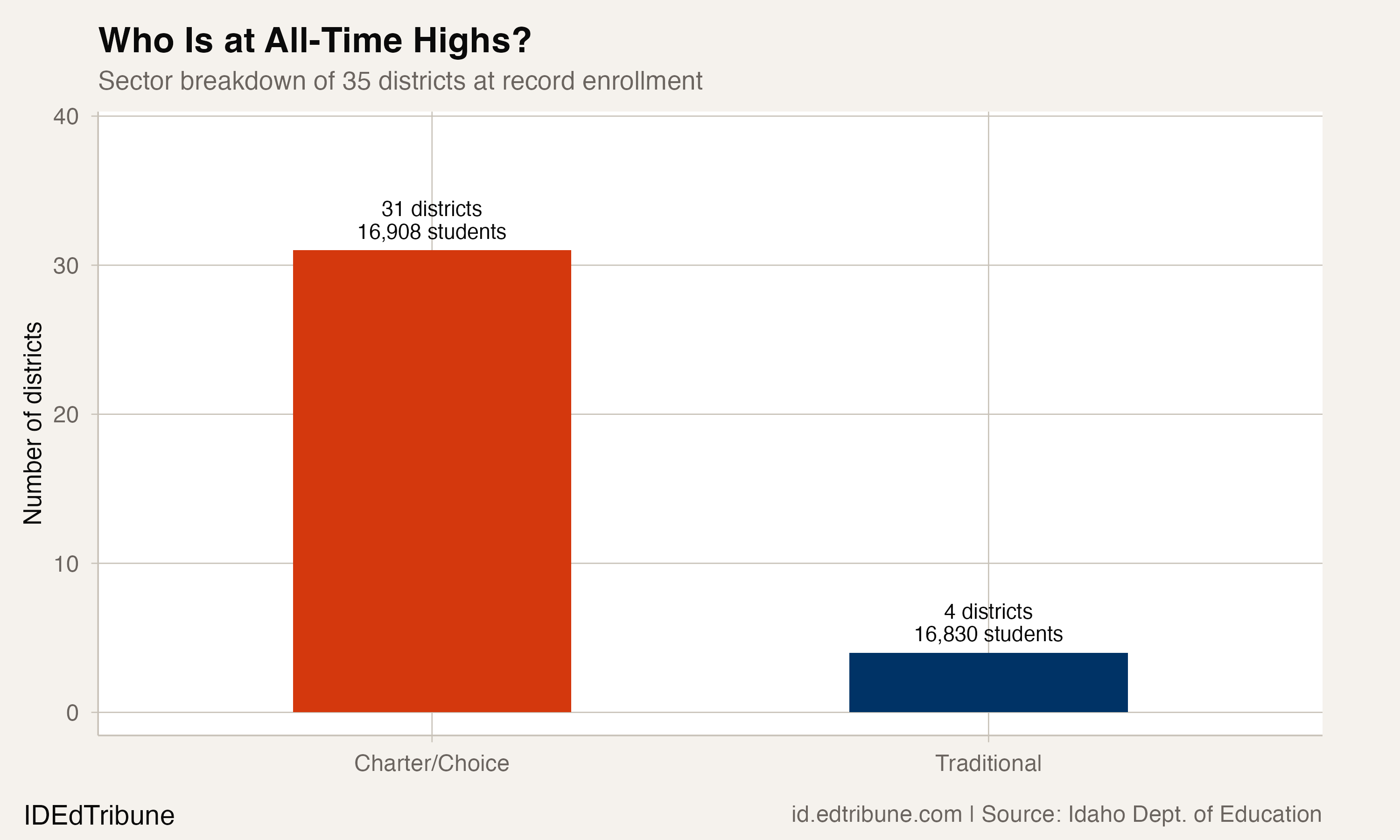 Sector breakdown of 35 districts at record enrollment