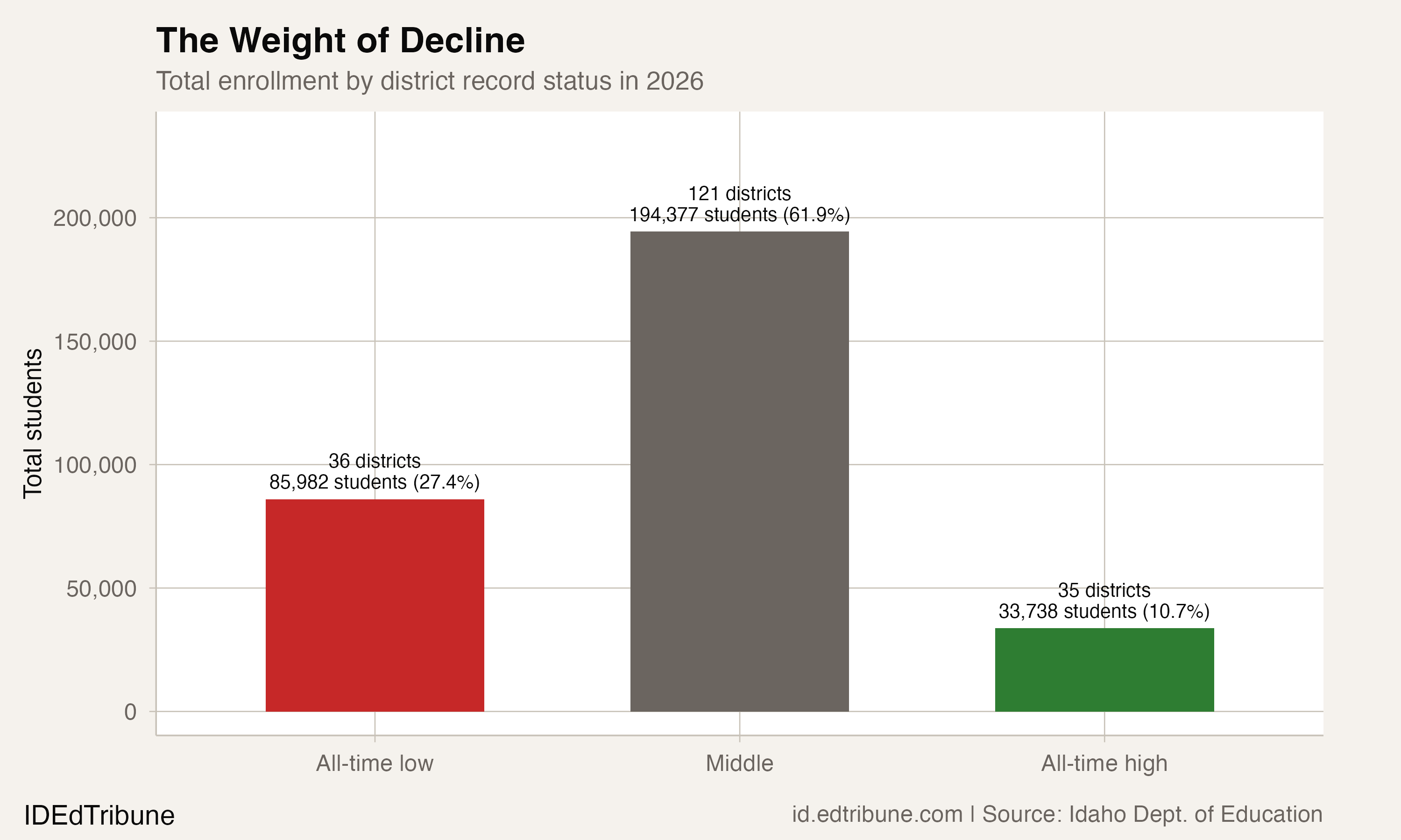 35 Districts at Record Highs, 38 at Record Lows