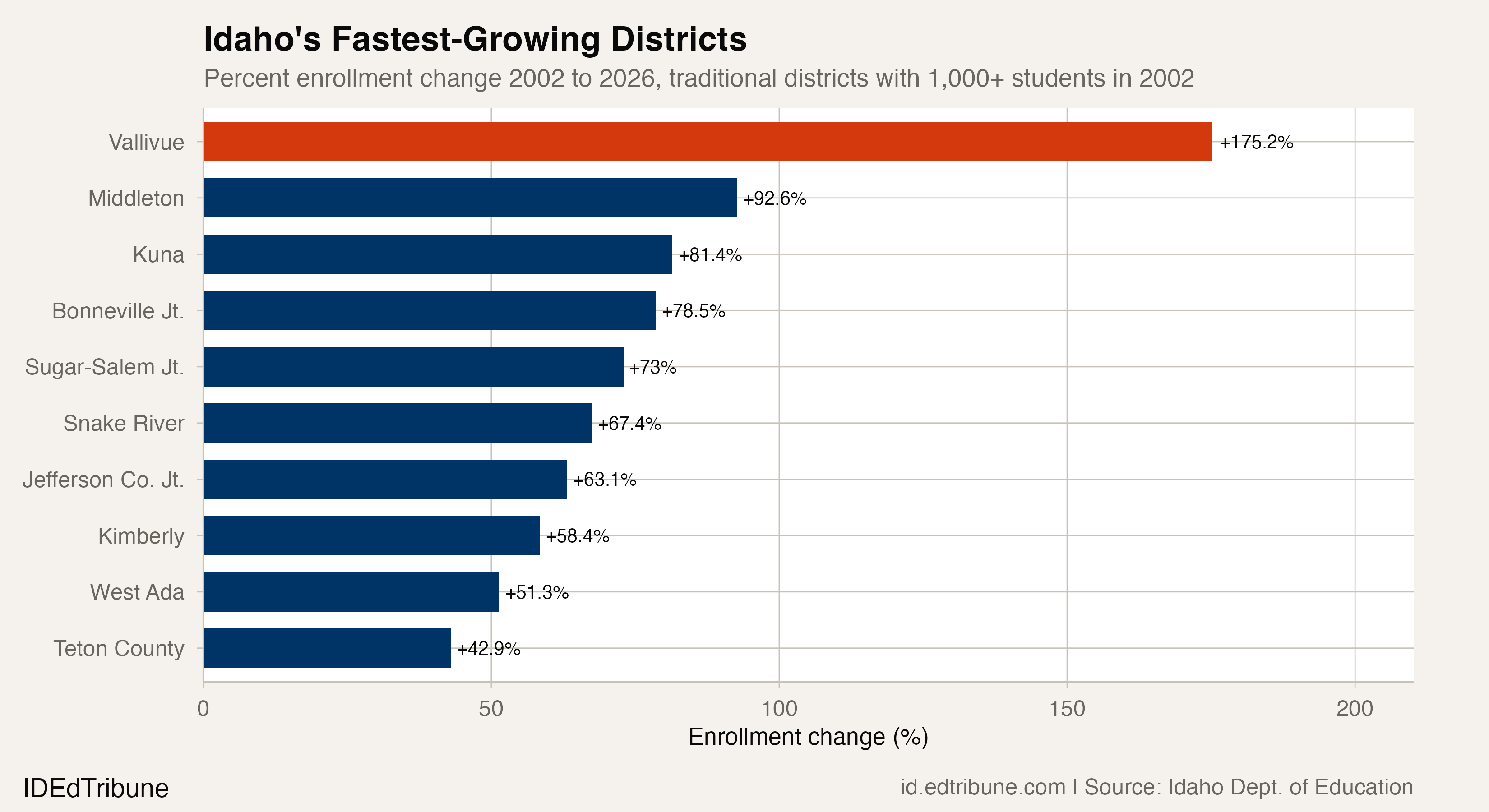 Vallivue Crossed 10,000 Students While Its Neighbors Shrink
