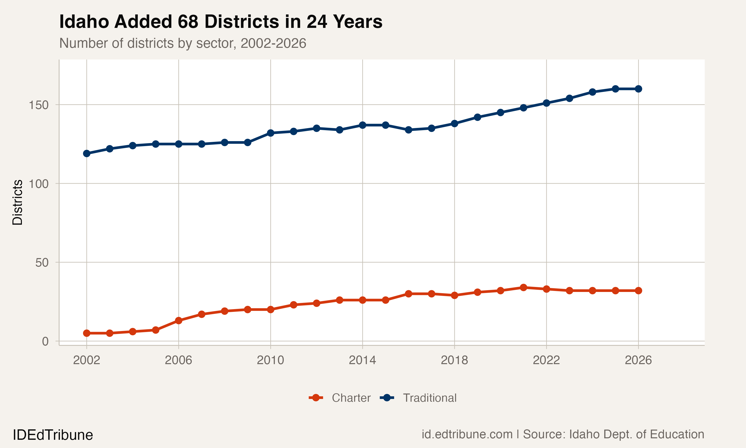 District count by sector, 2002-2026