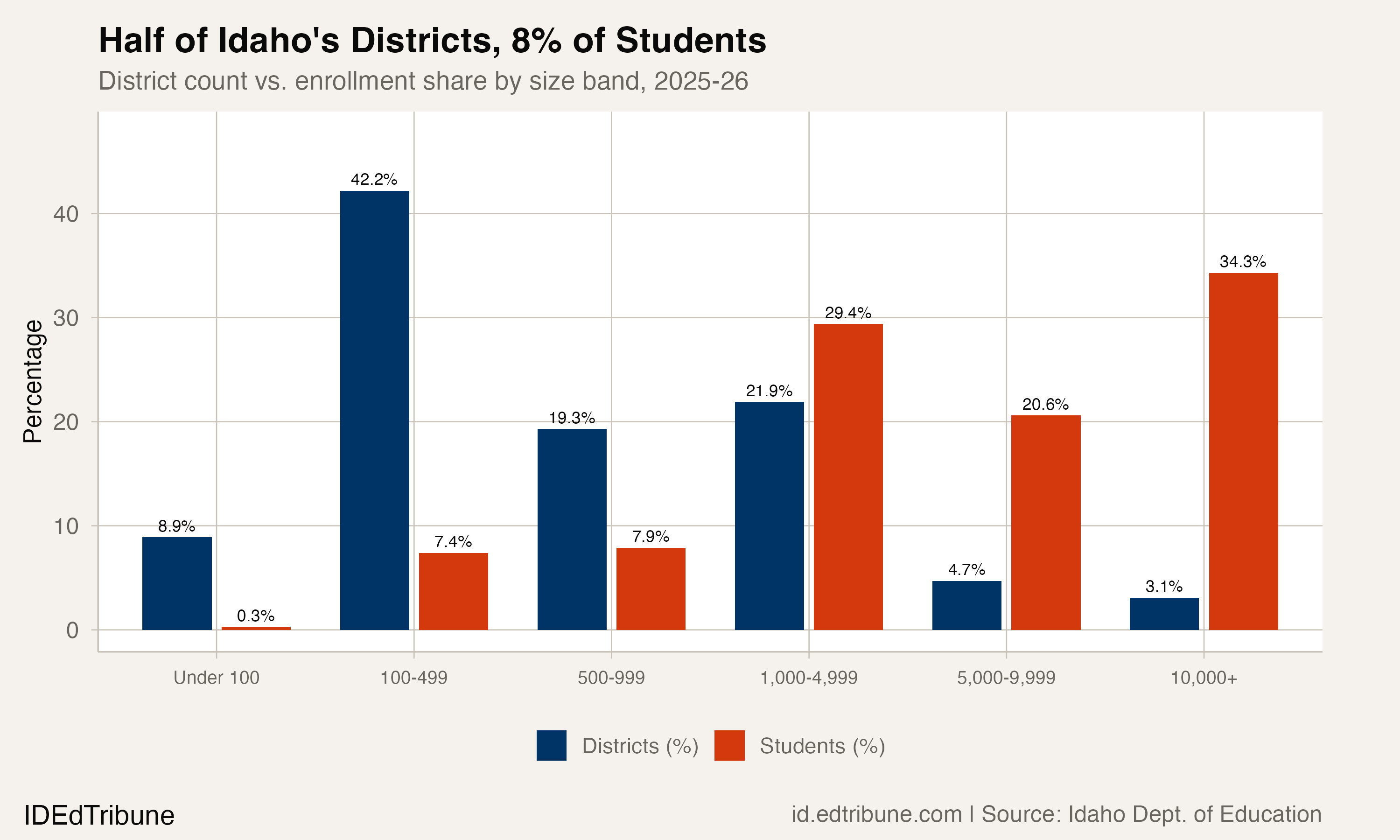 District count vs. enrollment share by size band