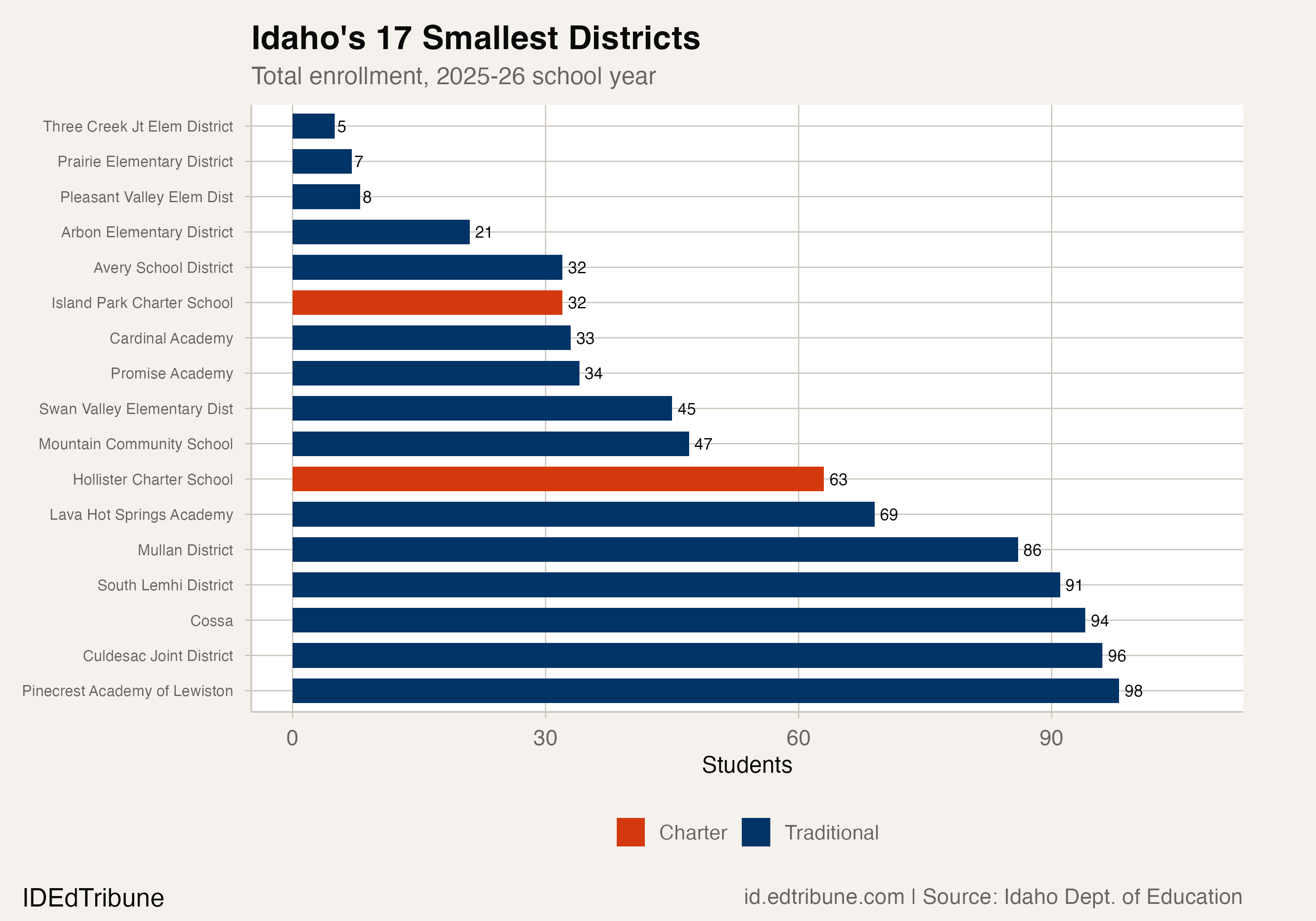 Idaho's 17 smallest districts by enrollment, 2025-26