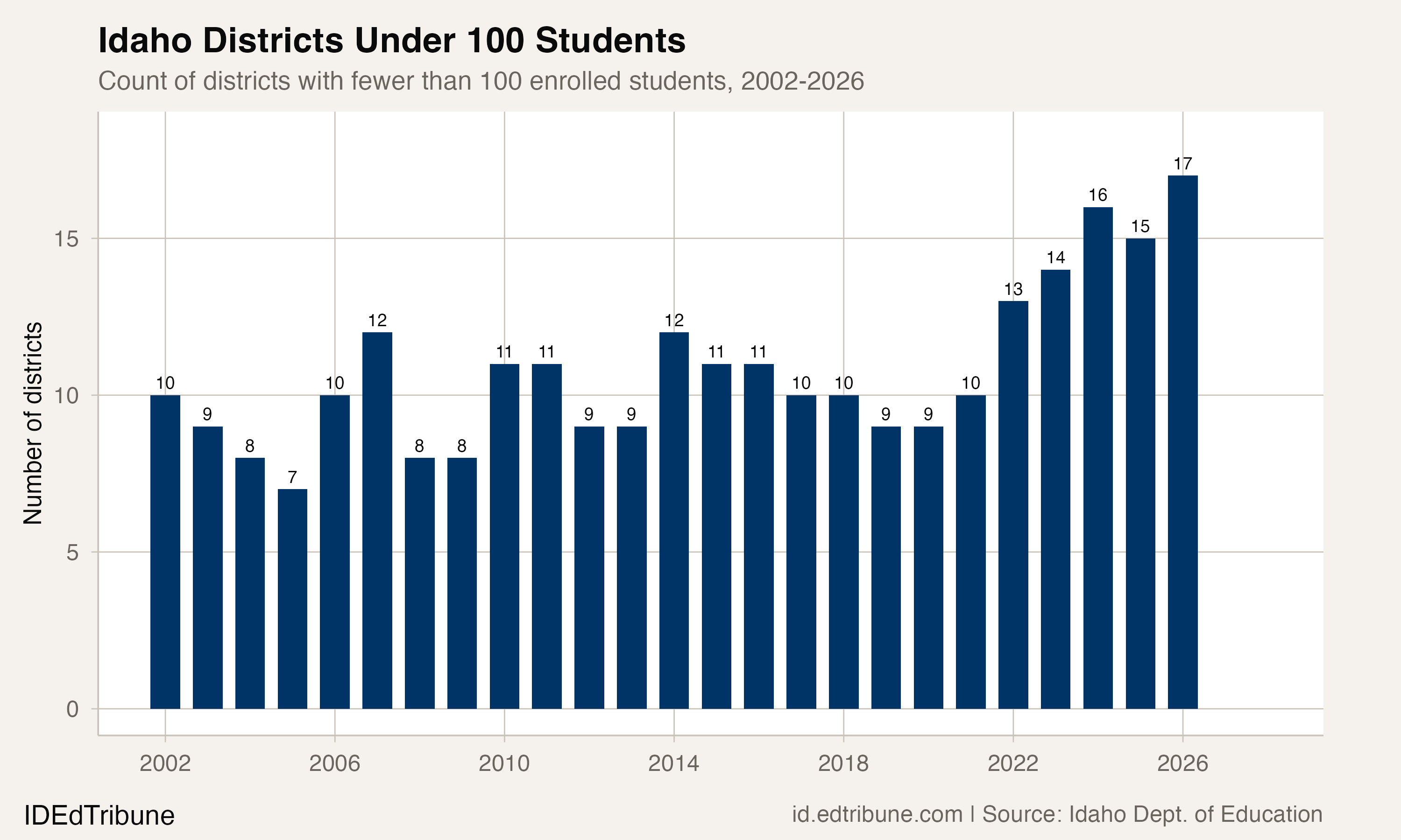 Count of under-100 districts, 2002-2026