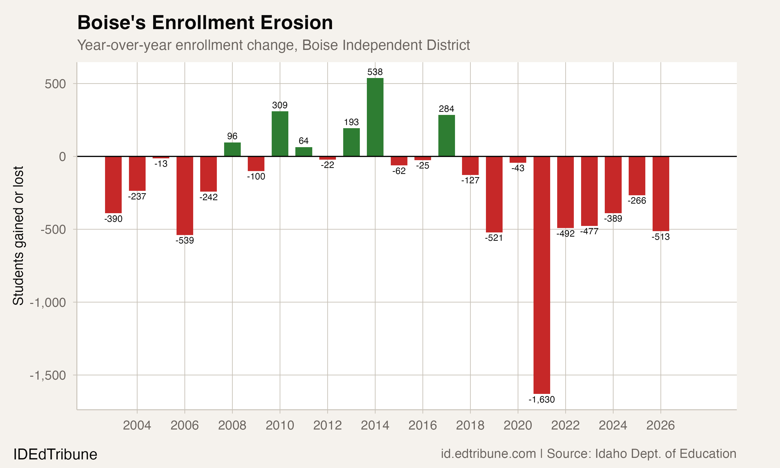Boise's Enrollment Erosion