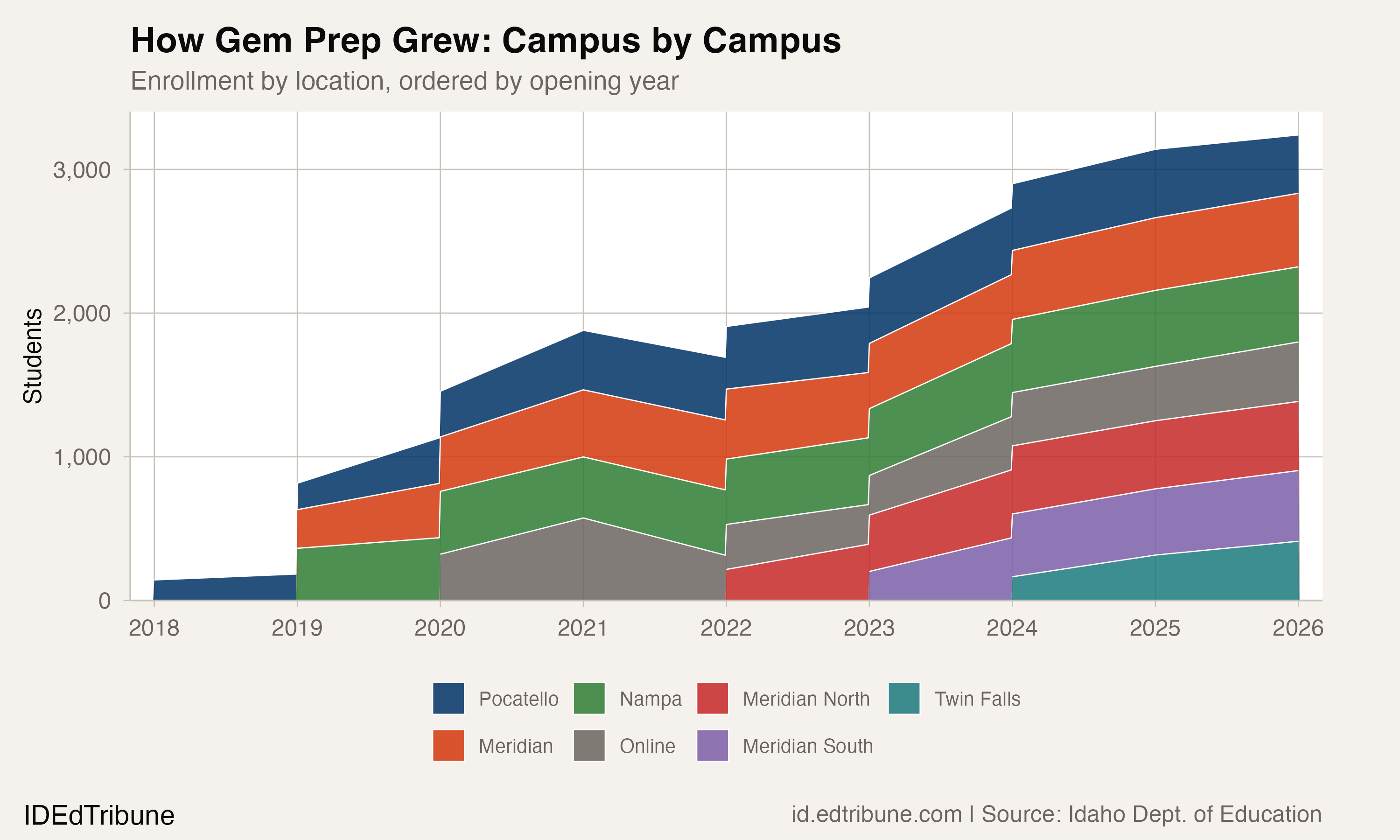 Stacked area chart showing campus-by-campus enrollment growth