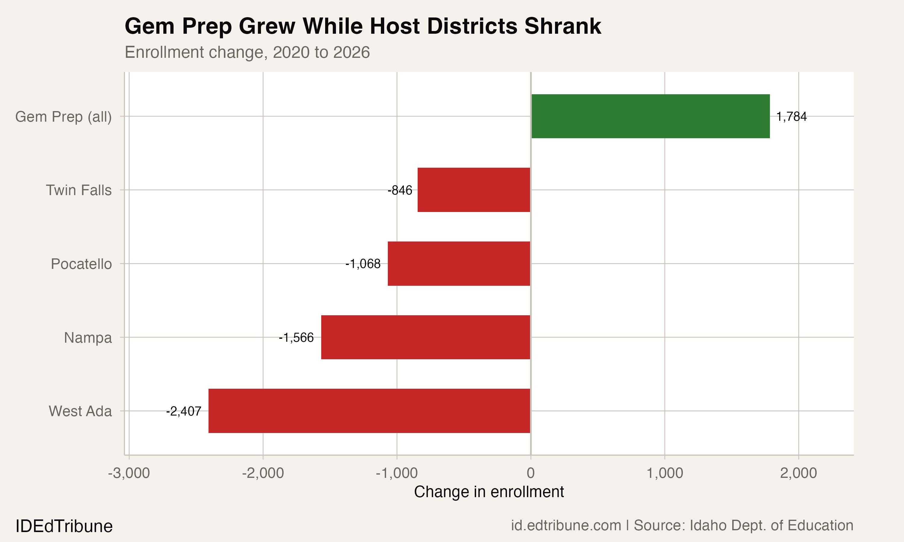Enrollment change comparison between Gem Prep and host districts
