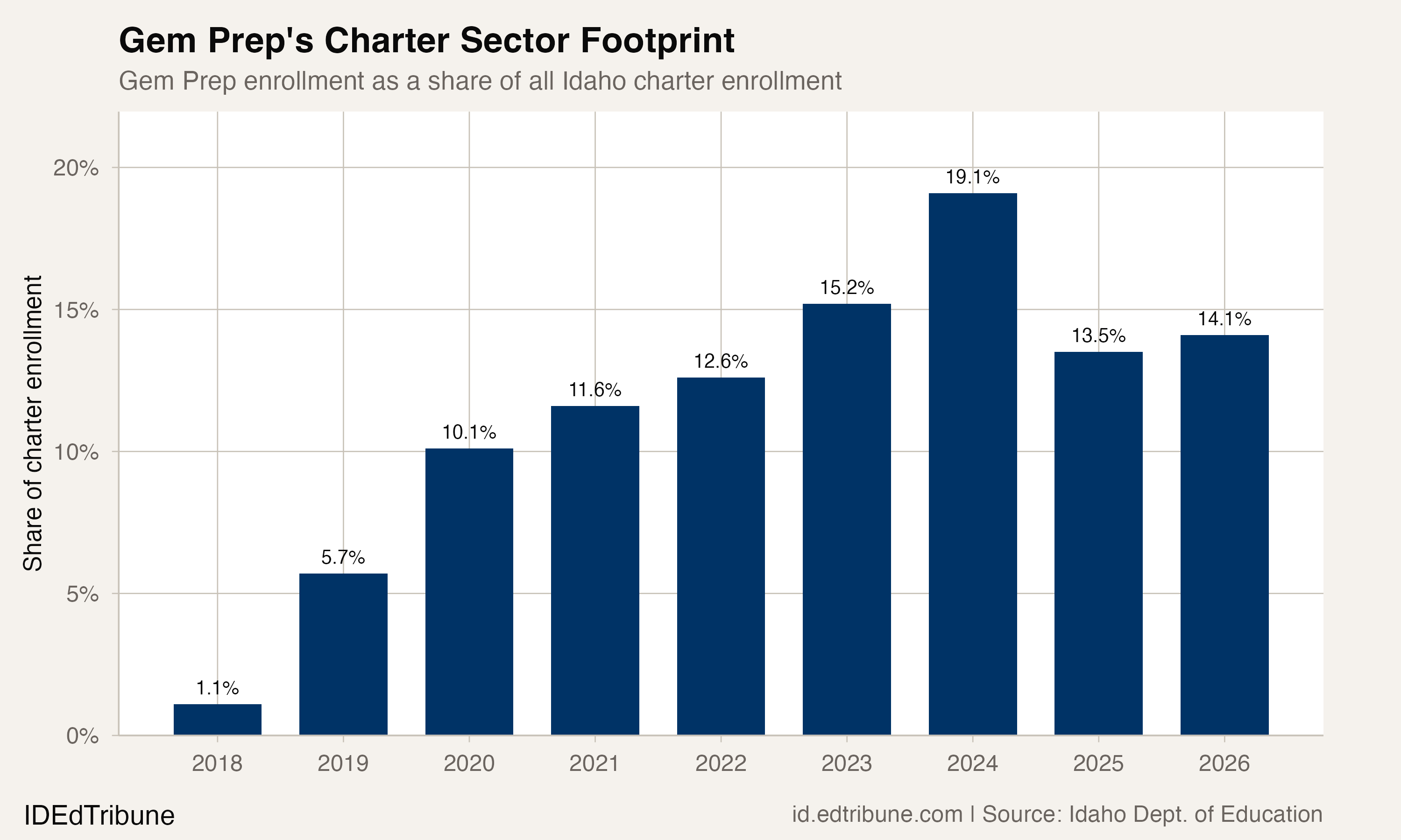Gem Prep's share of total Idaho charter enrollment