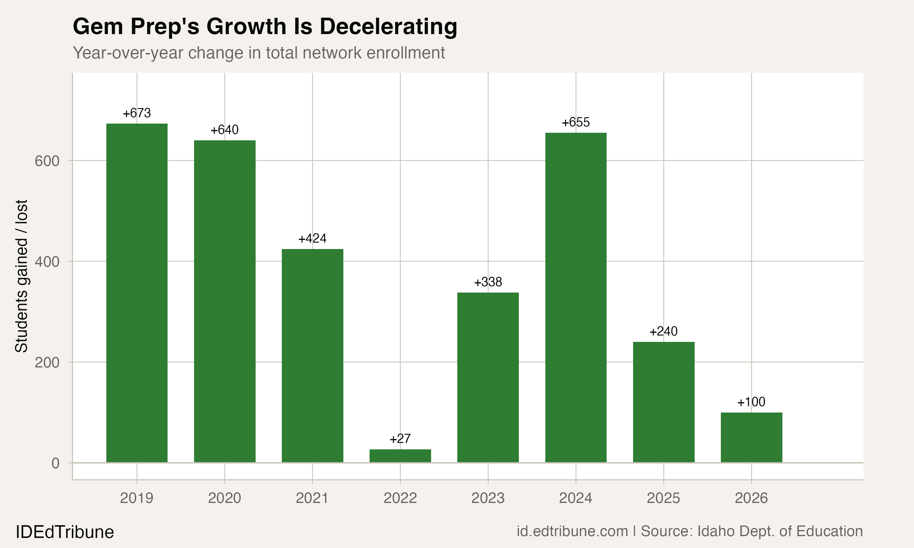 Year-over-year enrollment changes showing growth deceleration
