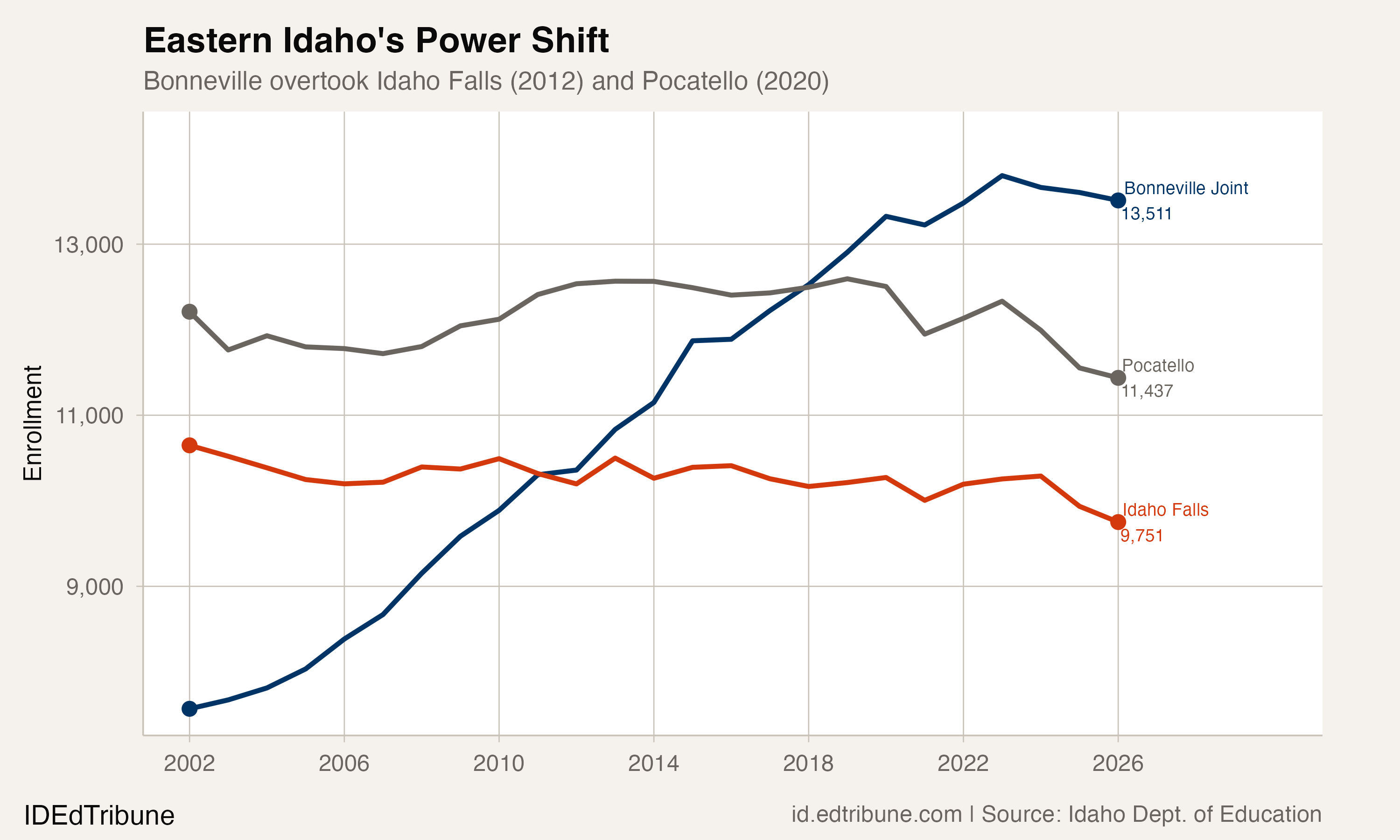 Bonneville Joint Grew 78% in 24 Years, Then Stopped