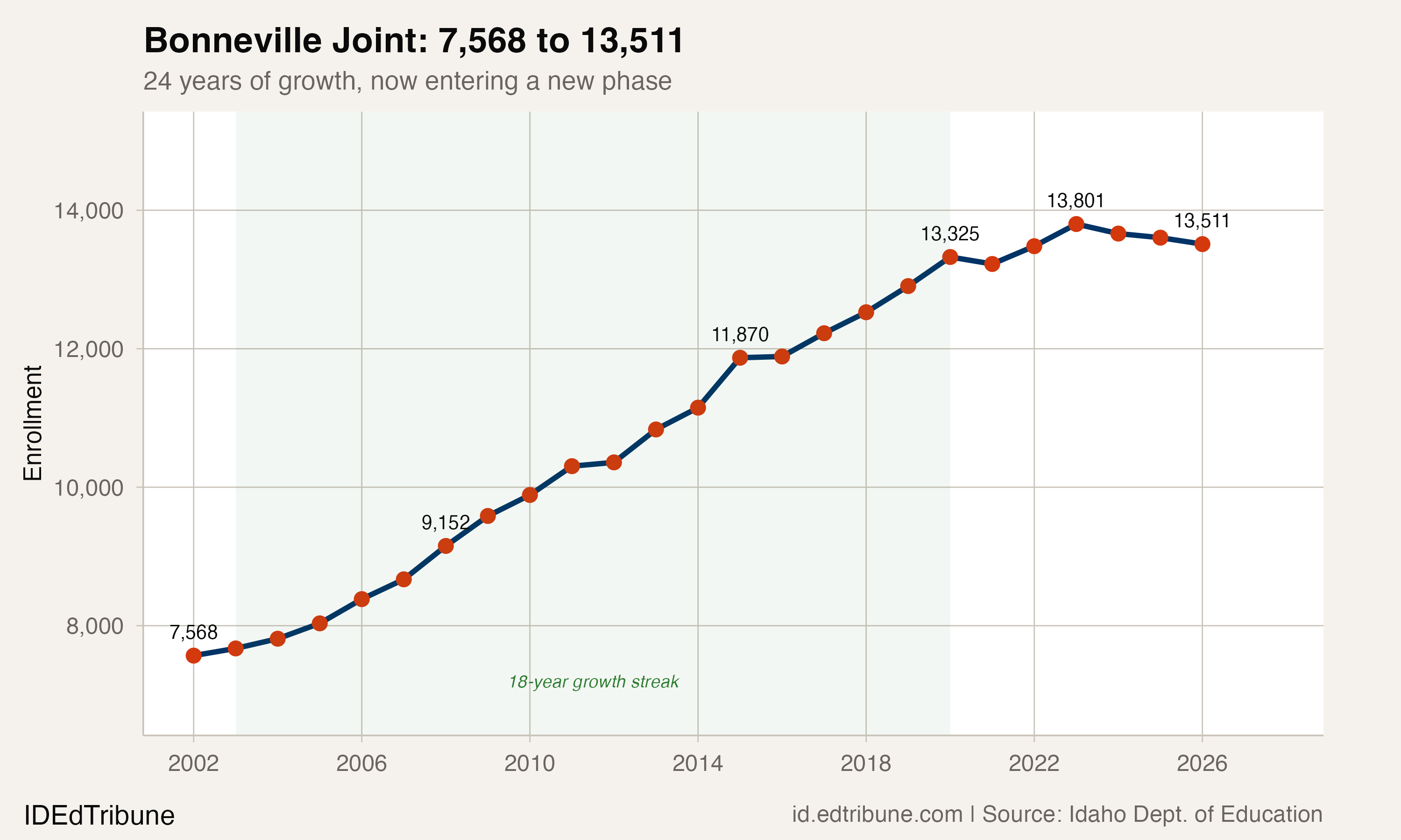 Bonneville enrollment trend, 2002-2026