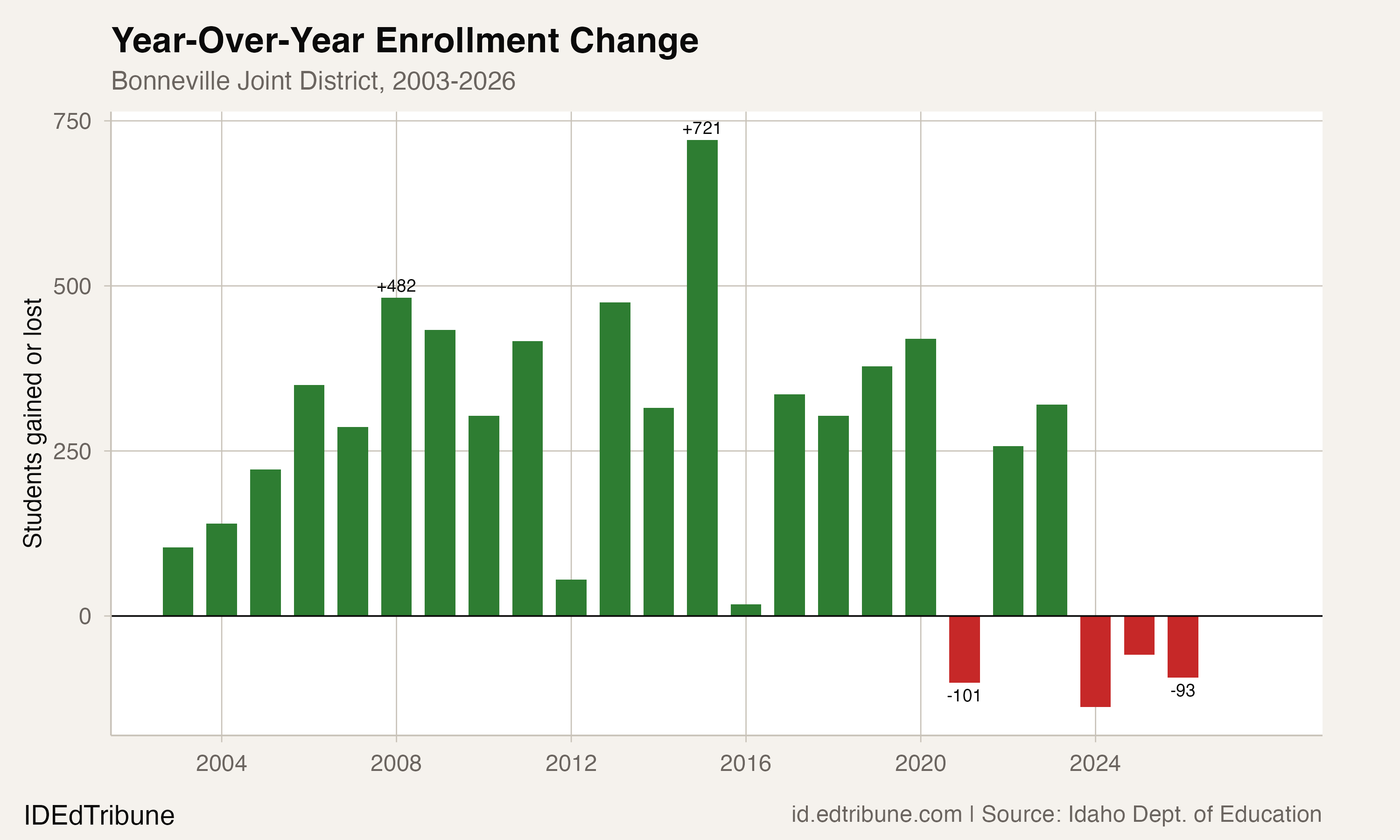Year-over-year change, 2003-2026