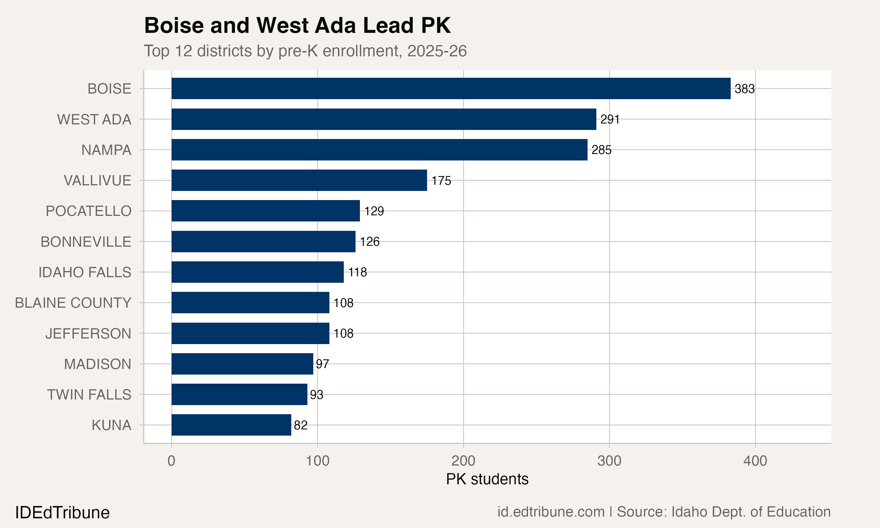 Top 12 districts by PK enrollment, 2025-26
