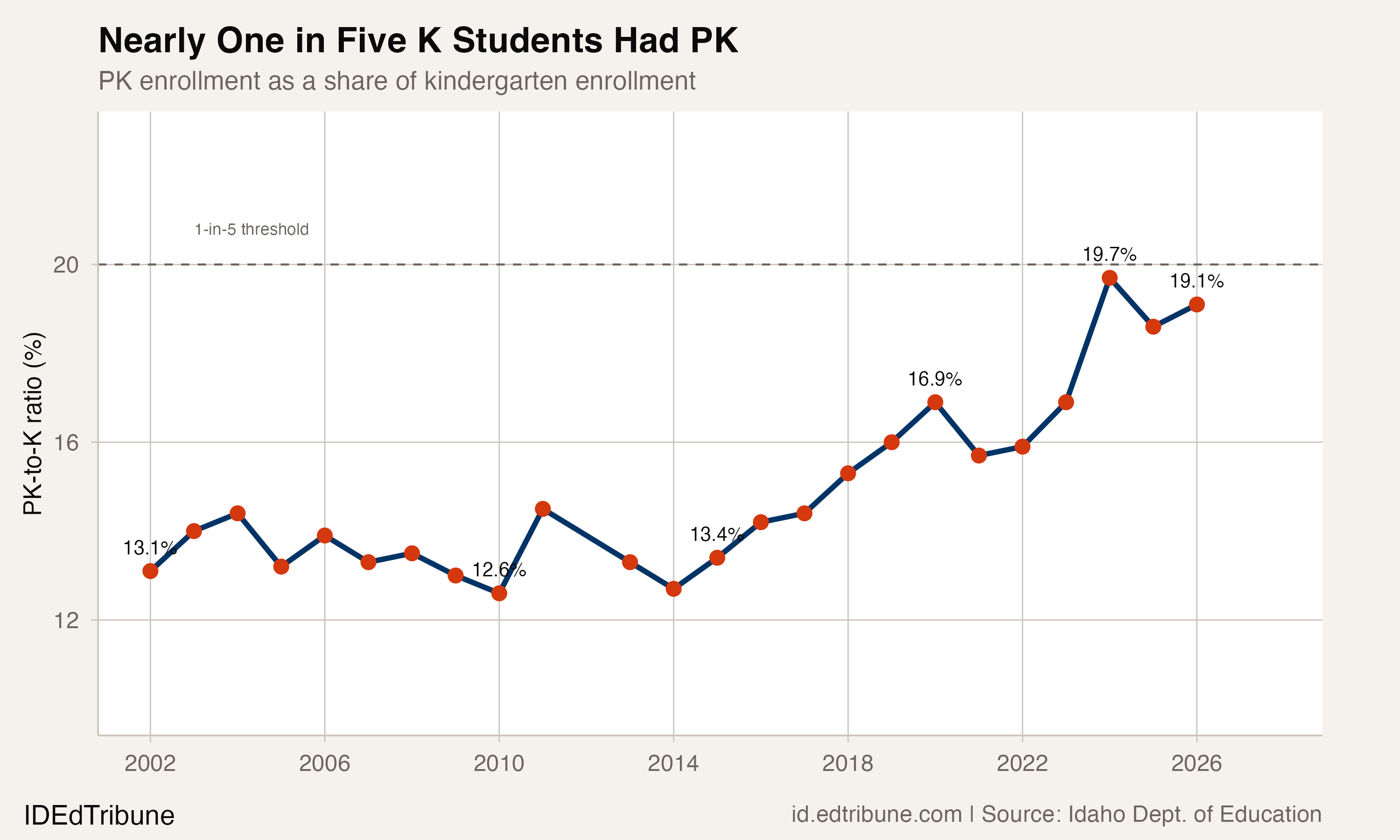 Nearly One in Five Idaho Kindergarteners Had a Public Pre-K Year