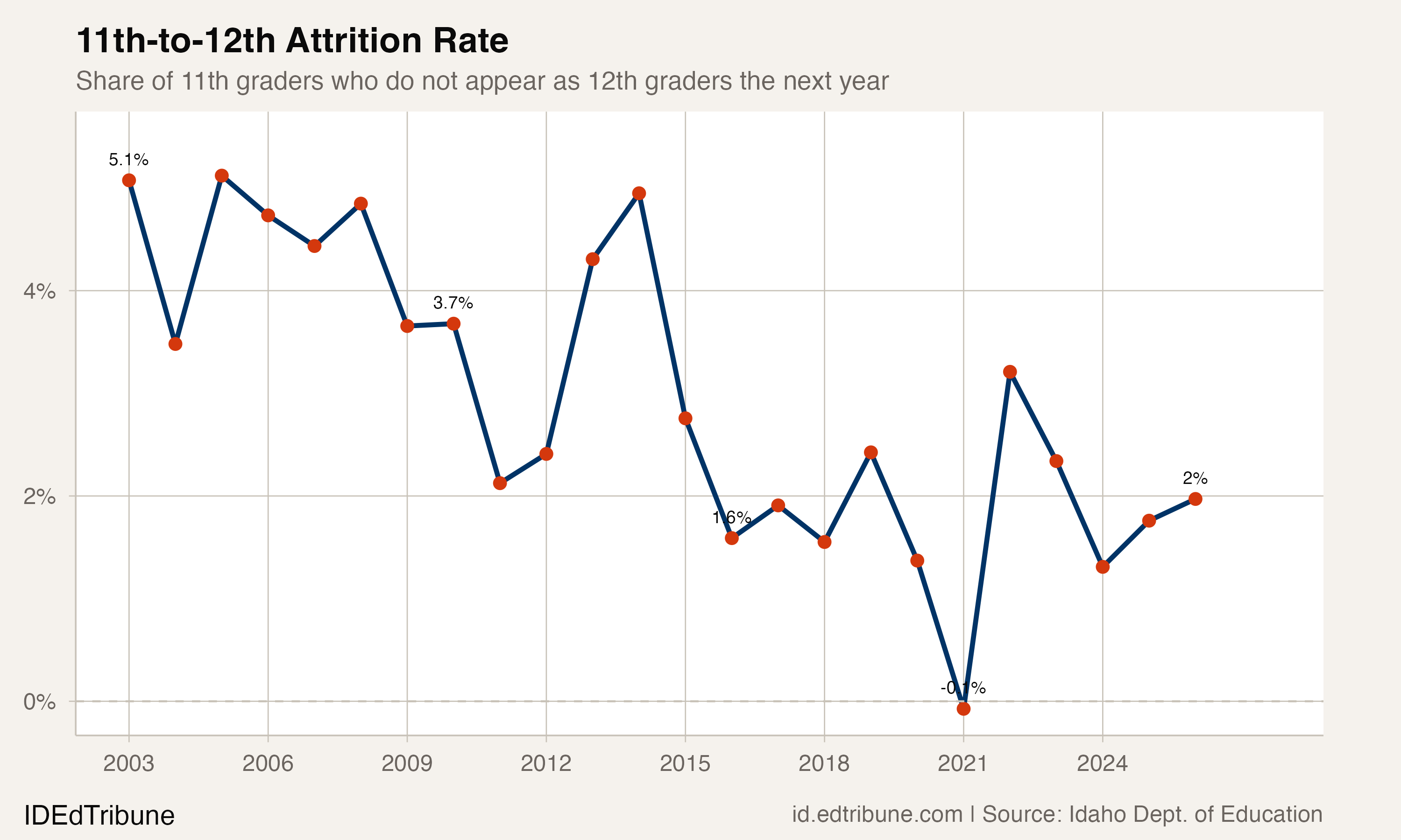 11th-to-12th Attrition Rate