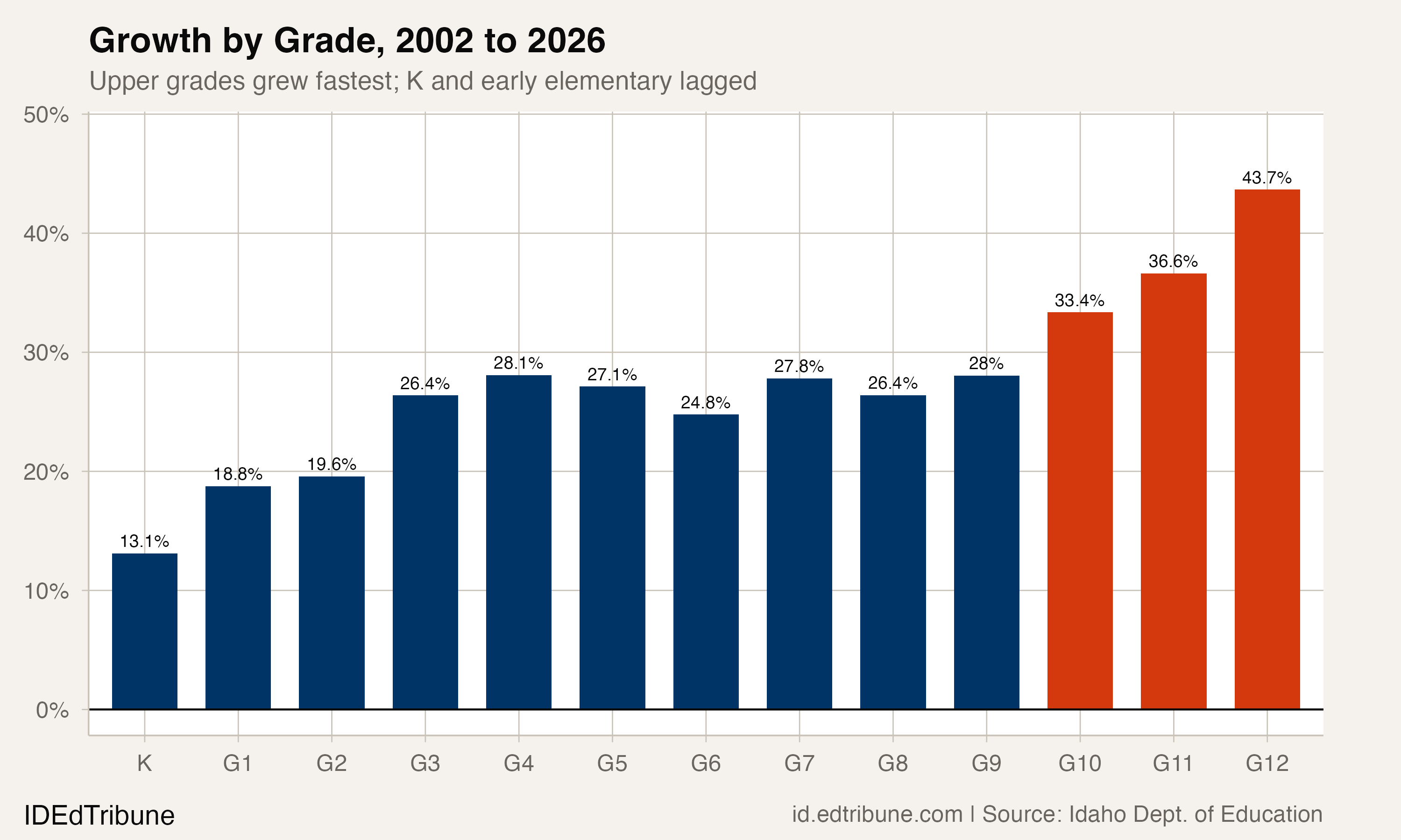 Growth by Grade, 2002 to 2026