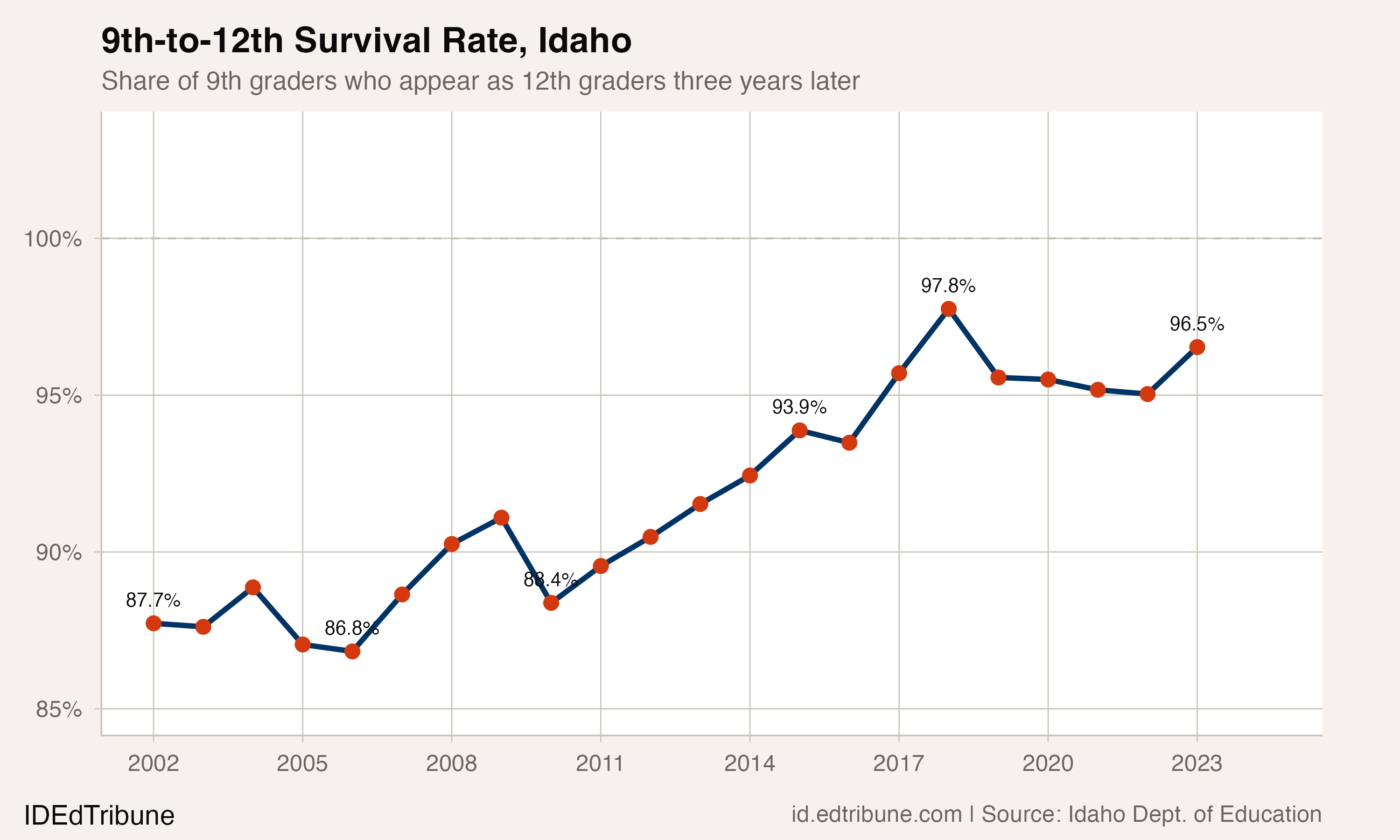 Idaho's Senior Class Hit a Record. So Did Its Survival Rate.