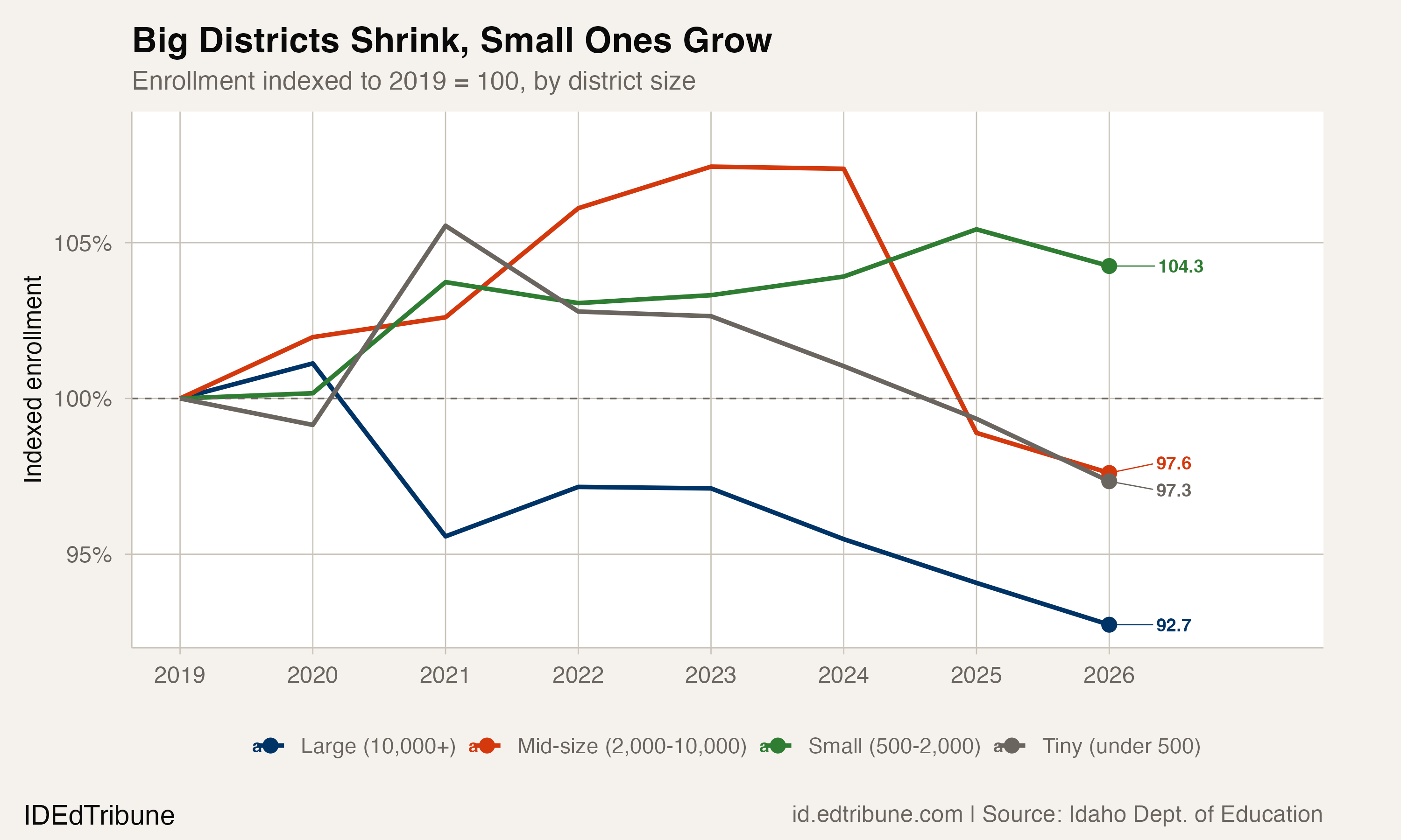 Enrollment indexed to 2019 = 100, by district size