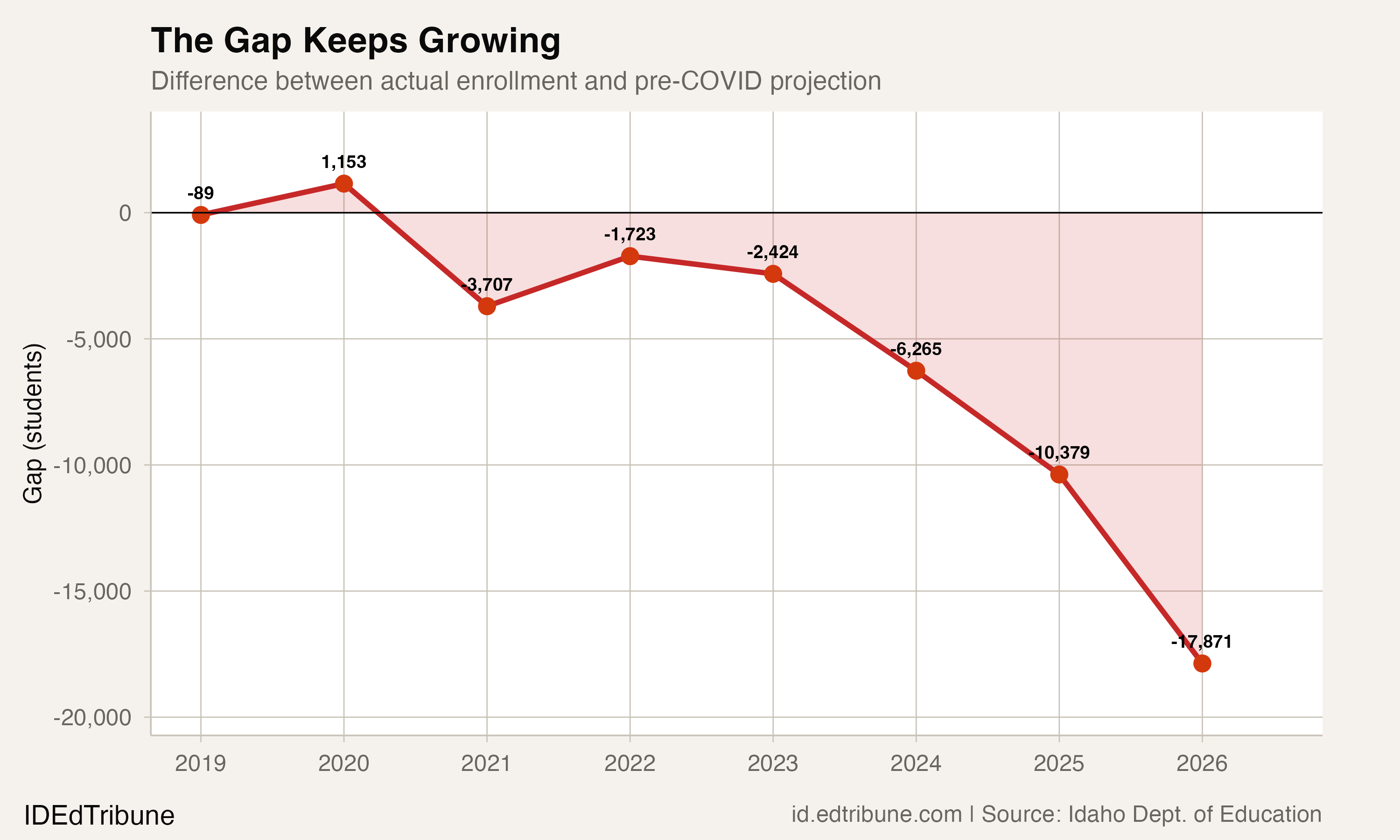 Idaho Is 17,871 Students Below Its Growth Curve