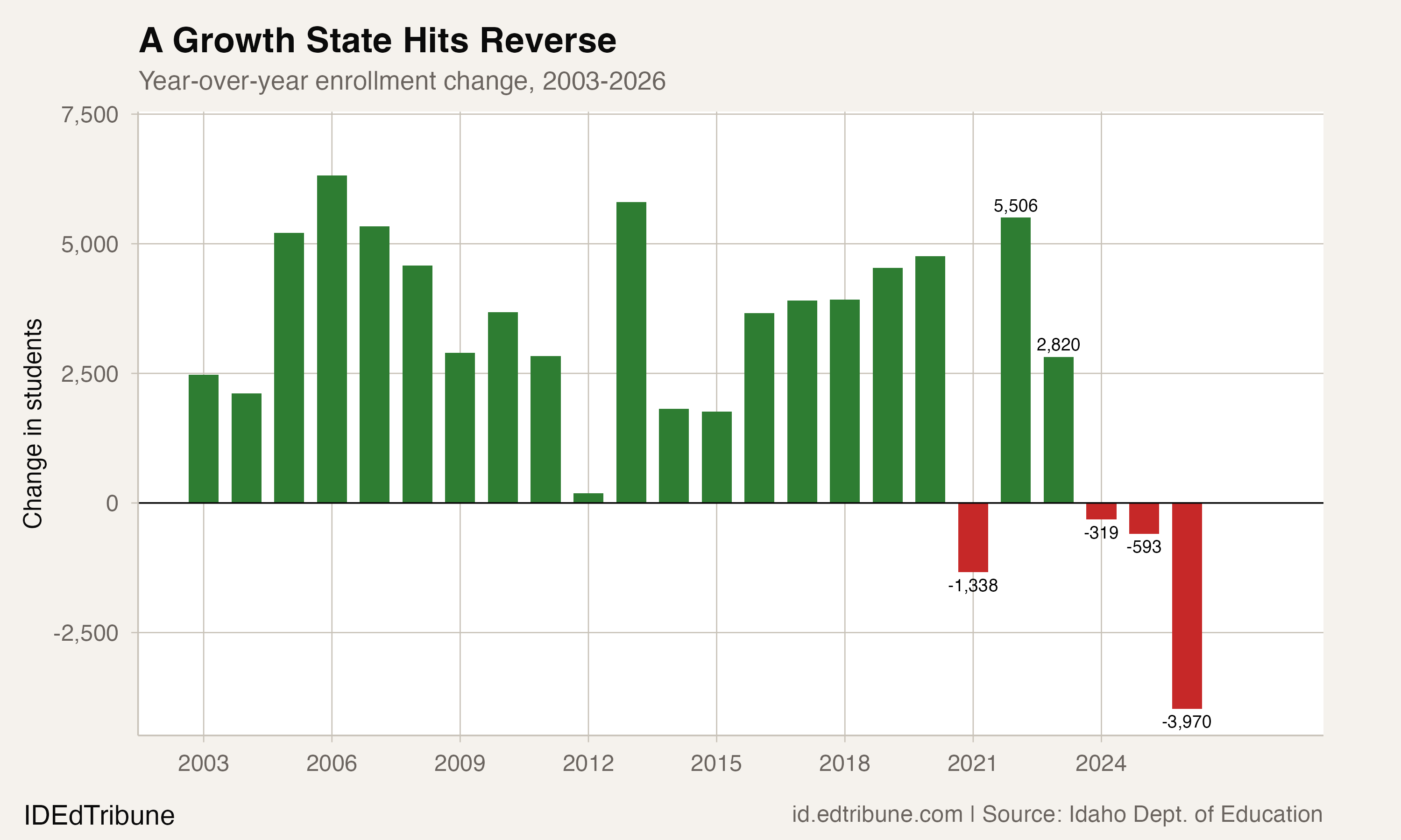 Year-over-year enrollment change, 2003-2026