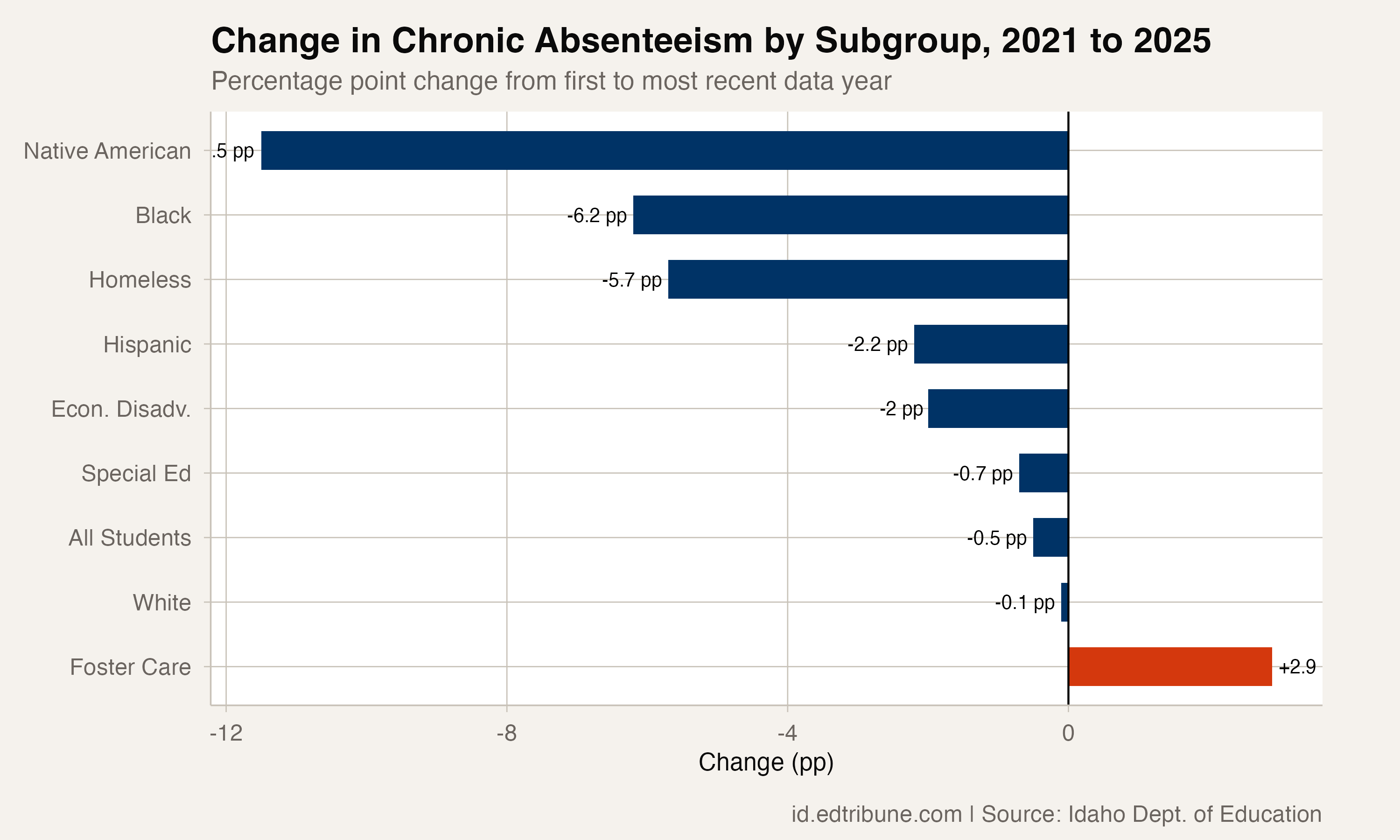 Change in chronic absenteeism by subgroup, 2021 to 2025