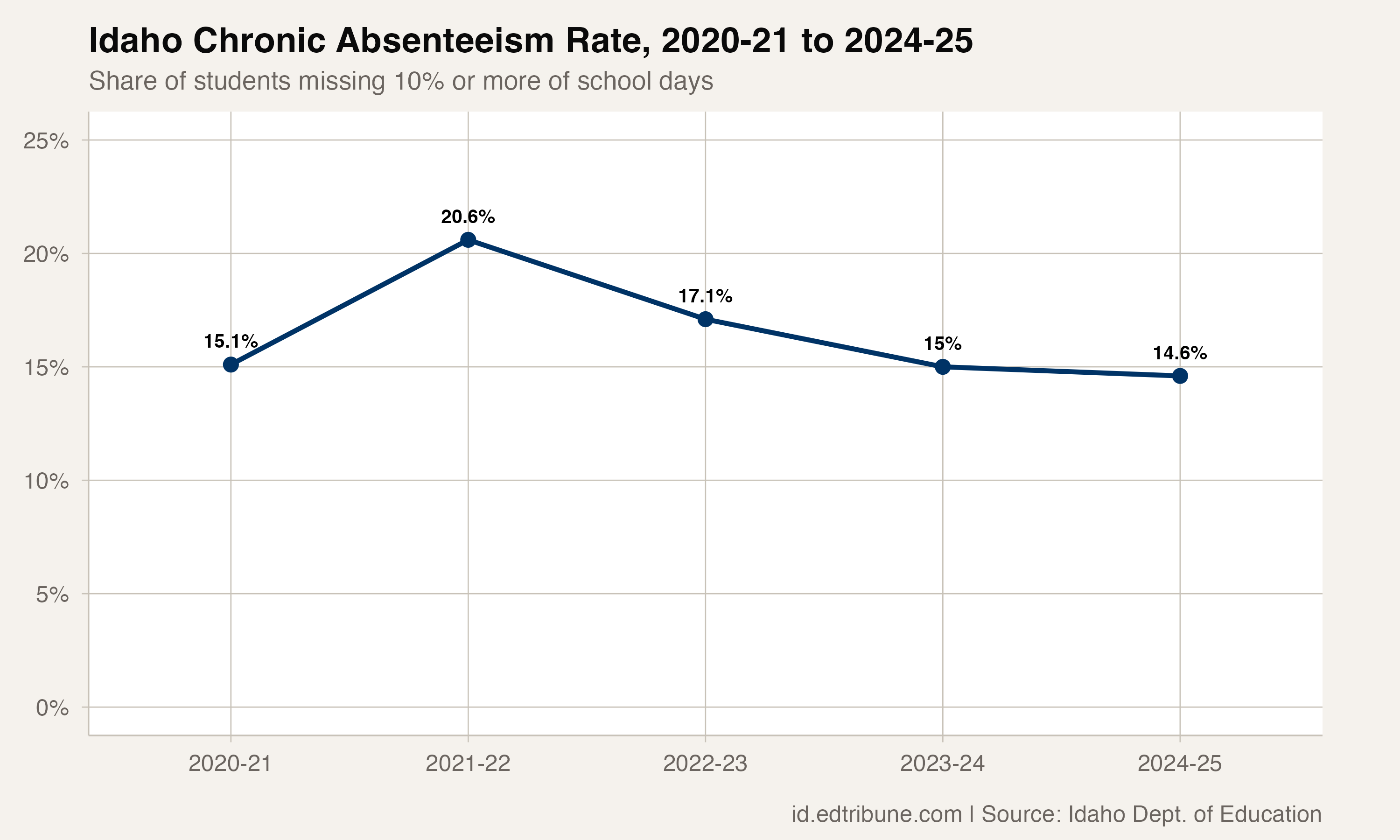 Idaho chronic absenteeism rate, 2020-21 to 2024-25