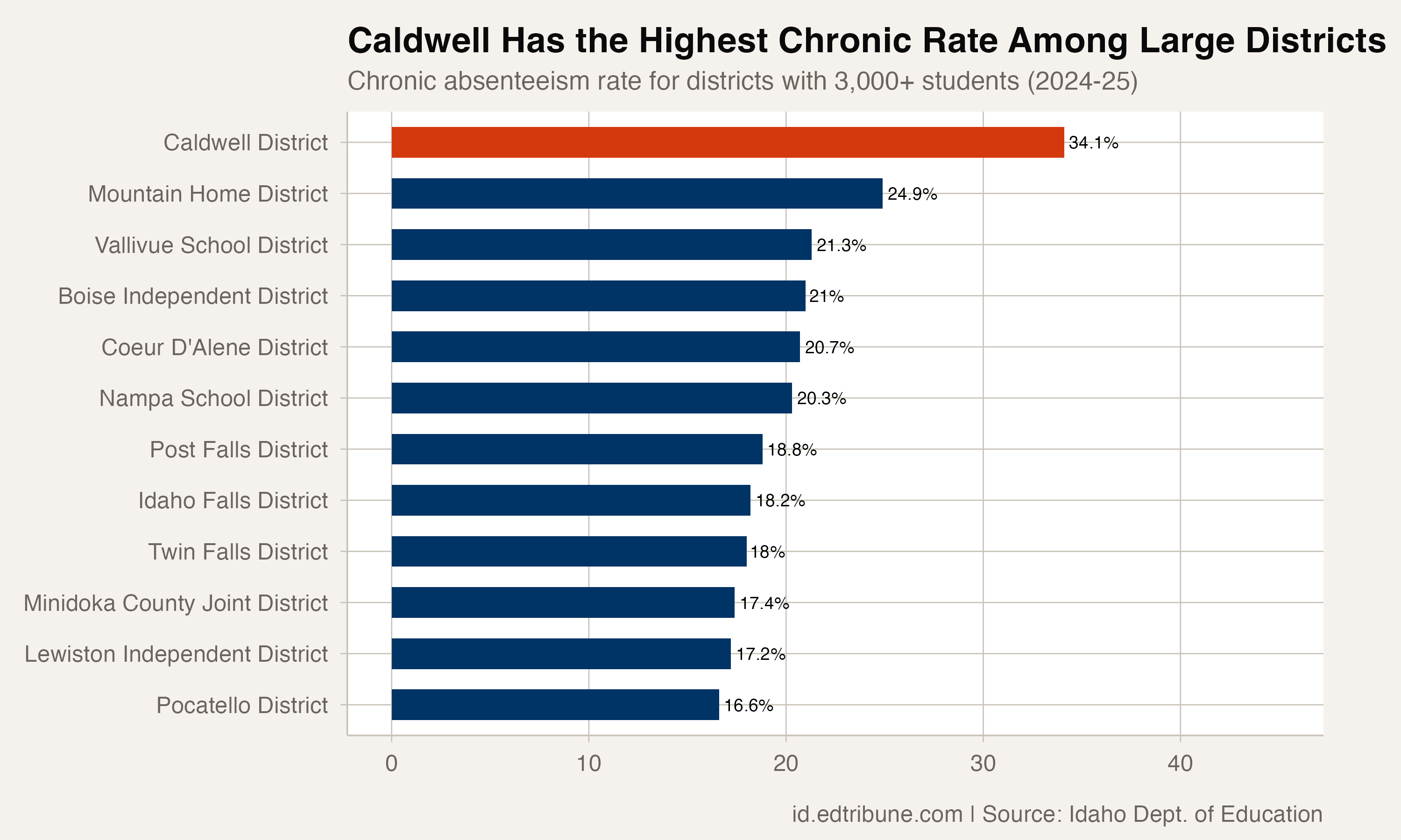 One in Three Caldwell Students Are Chronically Absent