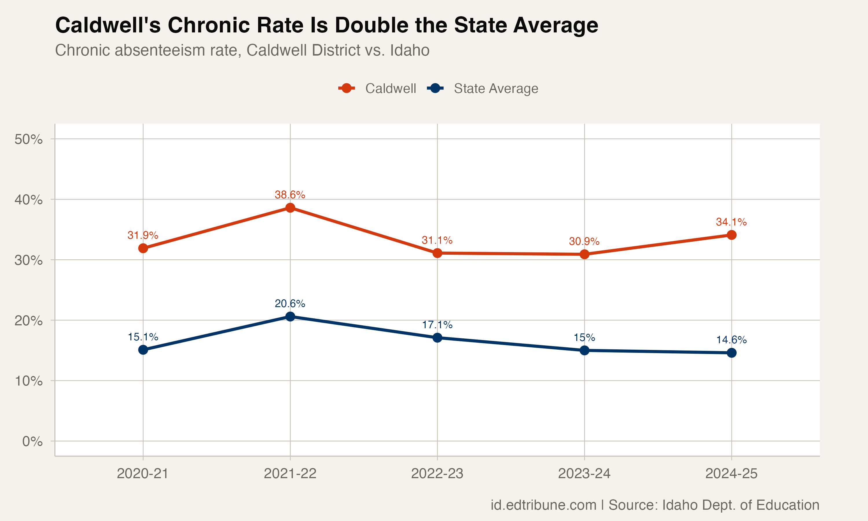 Caldwell chronic absenteeism vs. state average