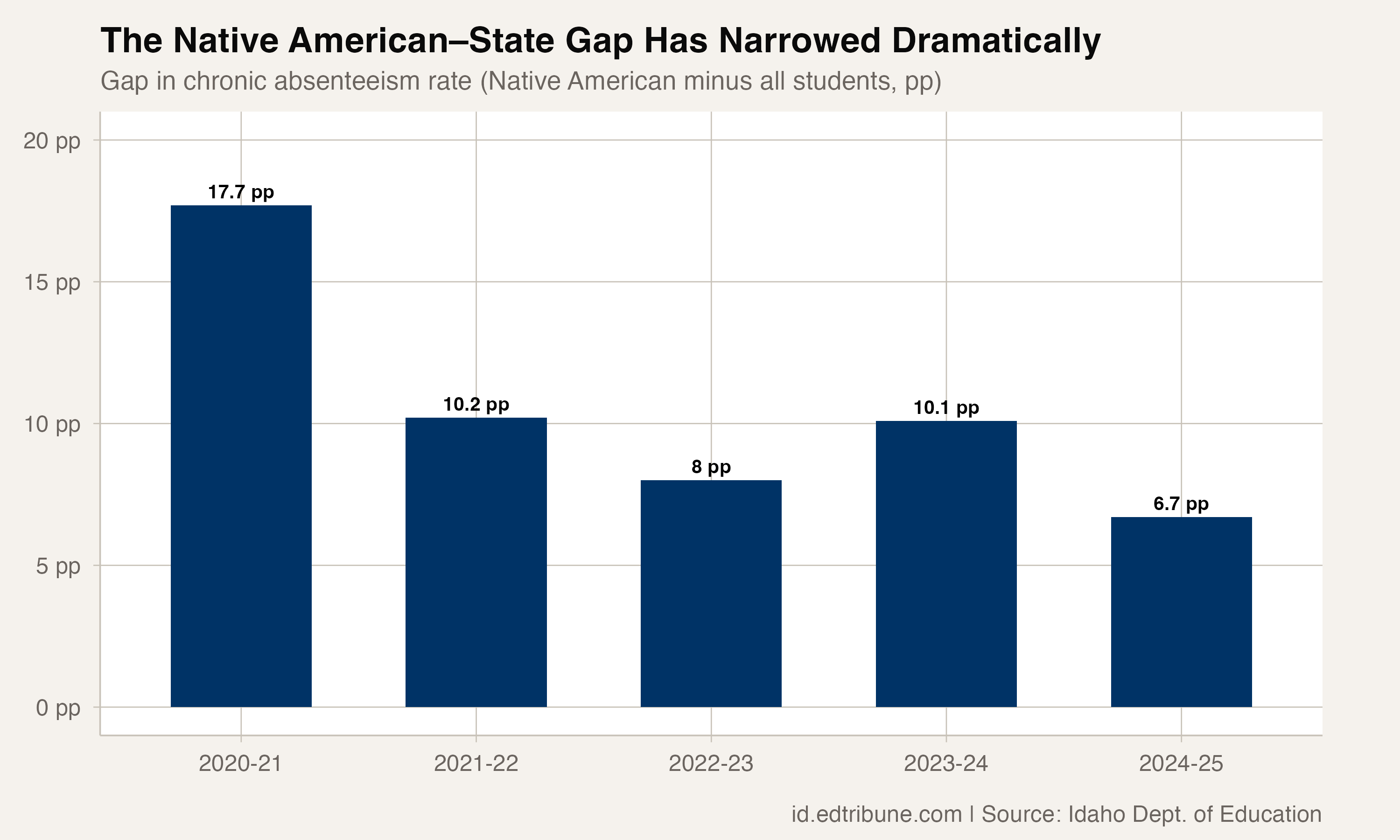 Native American Students Lead Idaho's Absence Recovery With 11.5-Point Drop