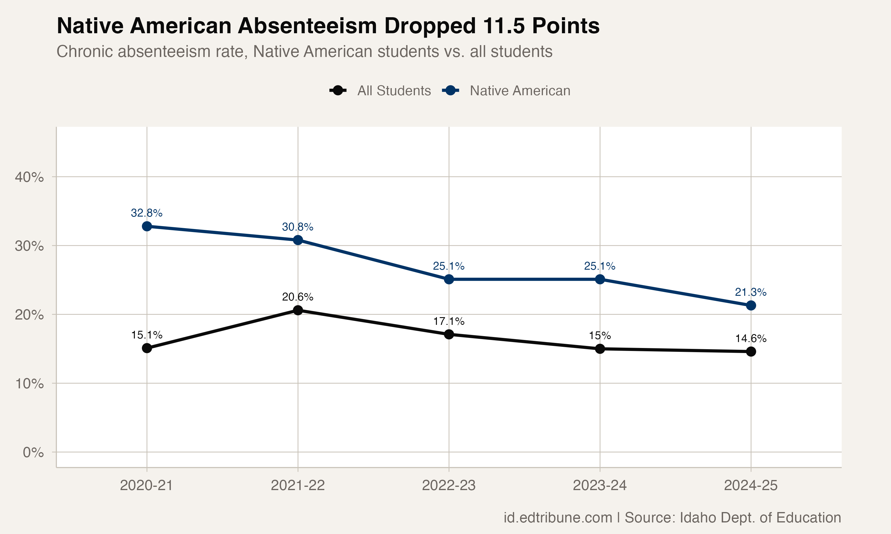 Native American chronic absenteeism vs. all students, 2020-21 to 2024-25