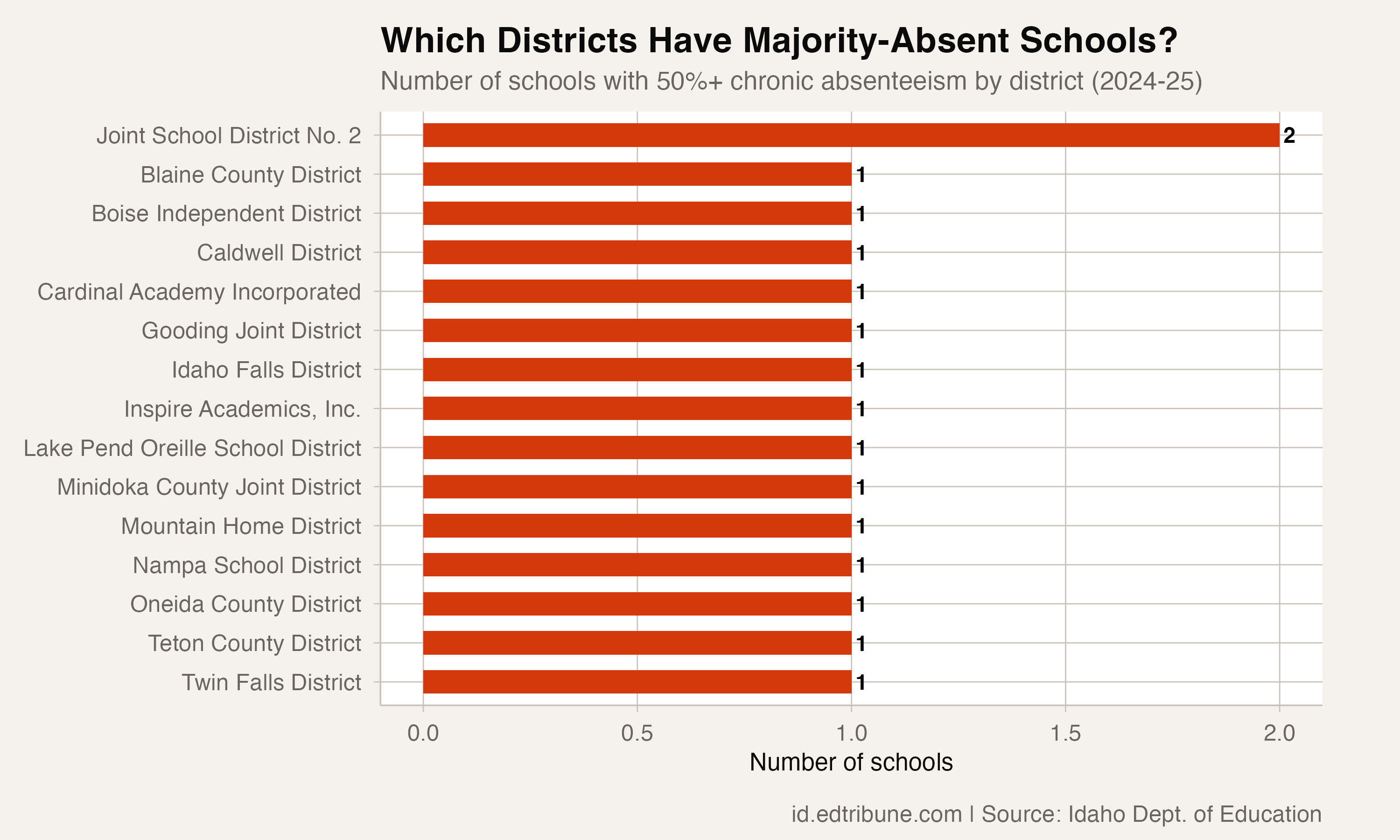 Distribution of majority-absent schools by district