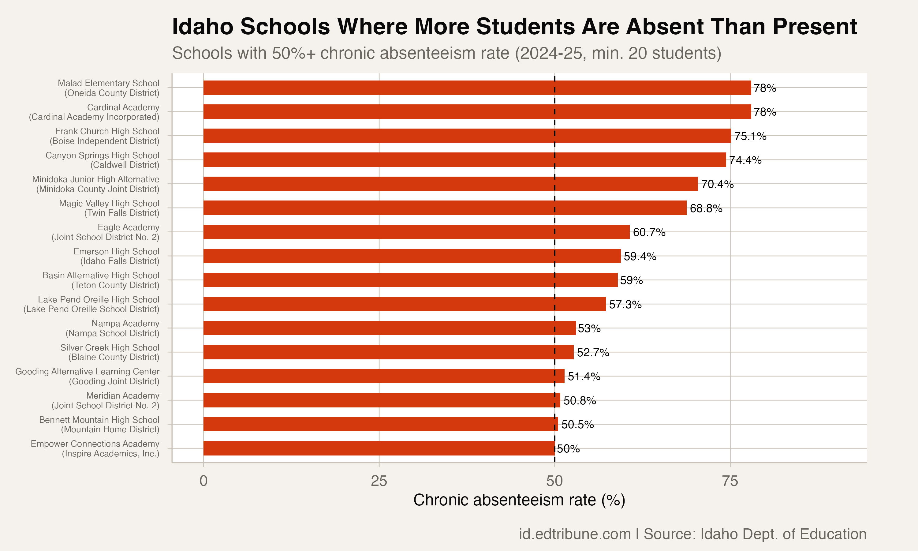 Idaho schools with 50%+ chronic absenteeism rates